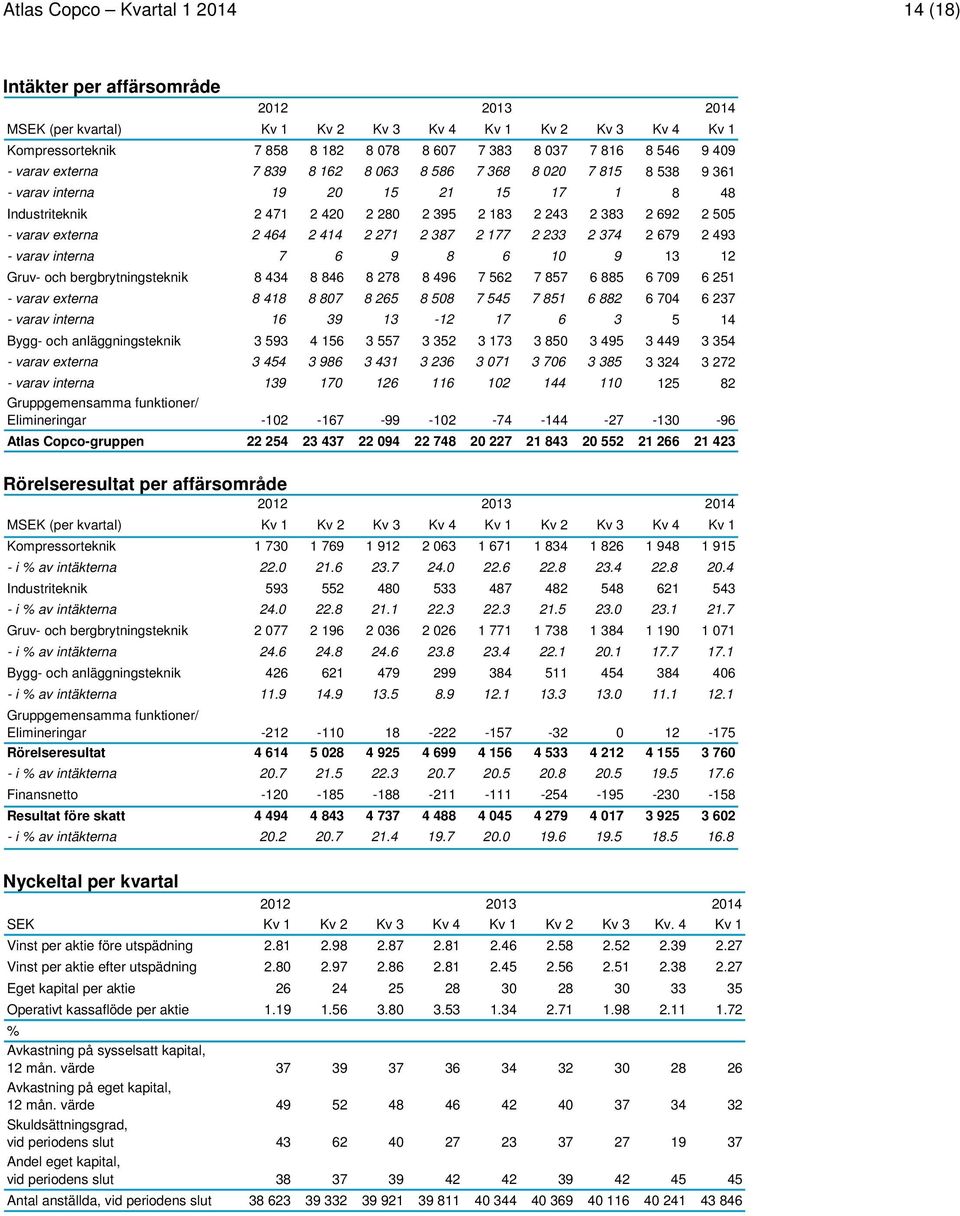 679 2 493 - varav interna 7 6 9 8 6 10 9 13 12 Gruv- och bergbrytningsteknik 8 434 8 846 8 278 8 496 7 562 7 857 6 885 6 709 6 251 - varav externa 8 418 8 807 8 265 8 508 7 545 7 851 6 882 6 704 6
