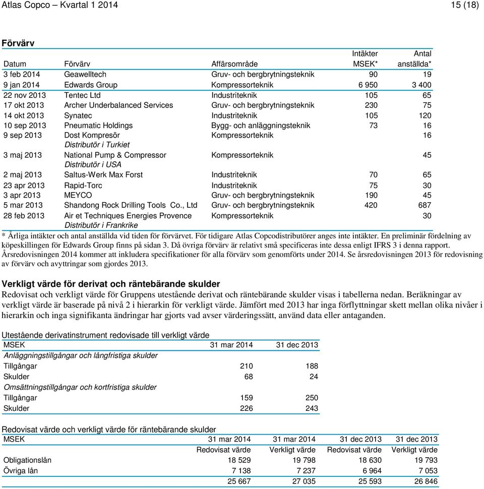 Holdings Bygg- och anläggningsteknik 73 16 9 sep Dost Kompresör Kompressorteknik 16 Distributör i Turkiet 3 maj National Pump & Compressor Kompressorteknik 45 Distributör i USA 2 maj Saltus-Werk Max