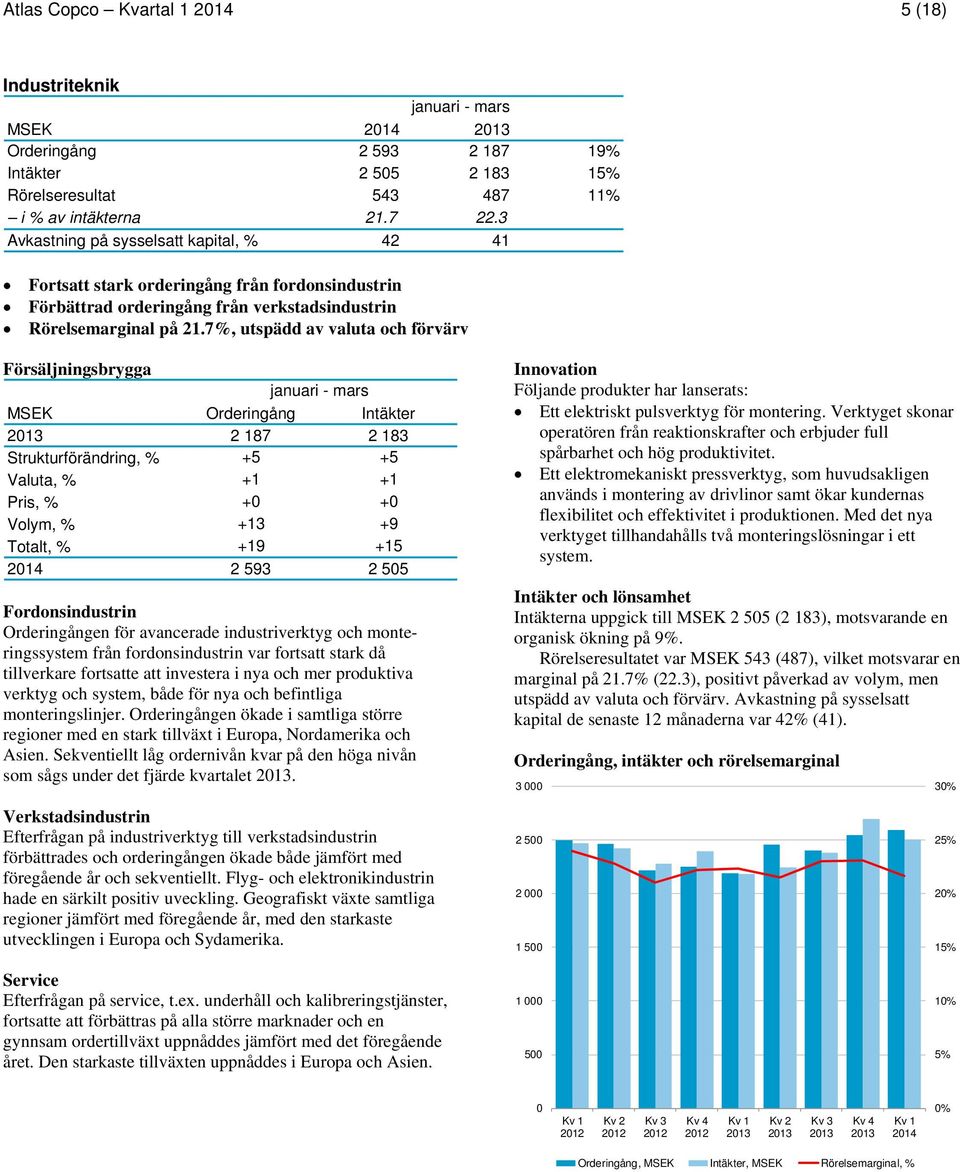 7%, utspädd av valuta och förvärv Försäljningsbrygga MSEK Orderingång Intäkter 2 187 2 183 Strukturförändring, % +5 +5 Valuta, % +1 +1 Pris, % +0 +0 Volym, % +13 +9 Totalt, % +19 +15 2014 2 593 2 505