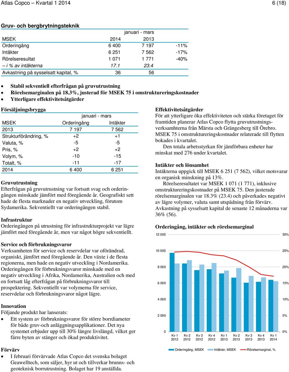 3%, justerad för MSEK 75 i omstruktureringskostnader Ytterligare effektivitetsåtgärder Försäljningsbrygga MSEK Orderingång Intäkter 7 197 7 562 Strukturförändring, % +2 +1 Valuta, % -5-5 Pris, % +2