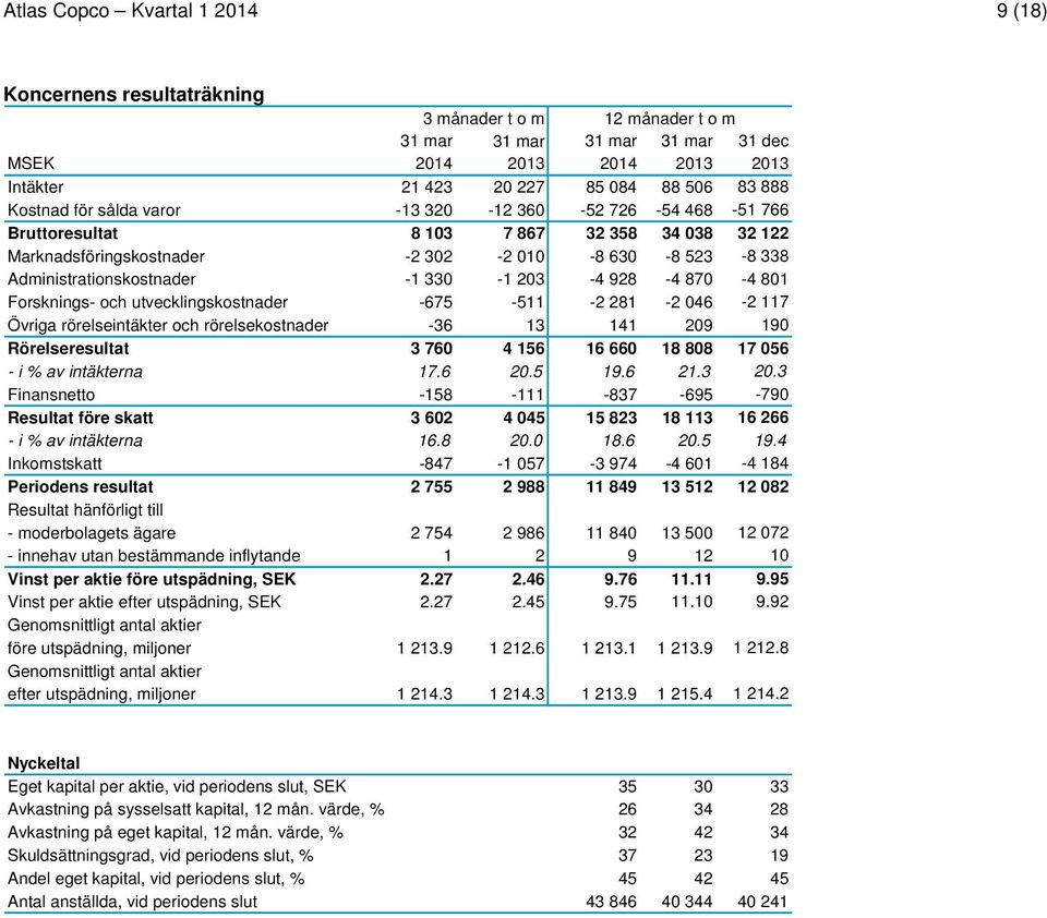 870-4 801 Forsknings- och utvecklingskostnader -675-511 -2 281-2 046-2 117 Övriga rörelseintäkter och rörelsekostnader -36 13 141 209 190 Rörelseresultat 3 760 4 156 16 660 18 808 17 056 - i % av