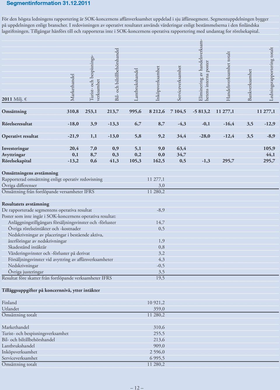 Tillgångar hänförs till och rapporteras inte i SOK-koncernens operativa rapportering med undantag for rörelsekapital. 2011 Milj.