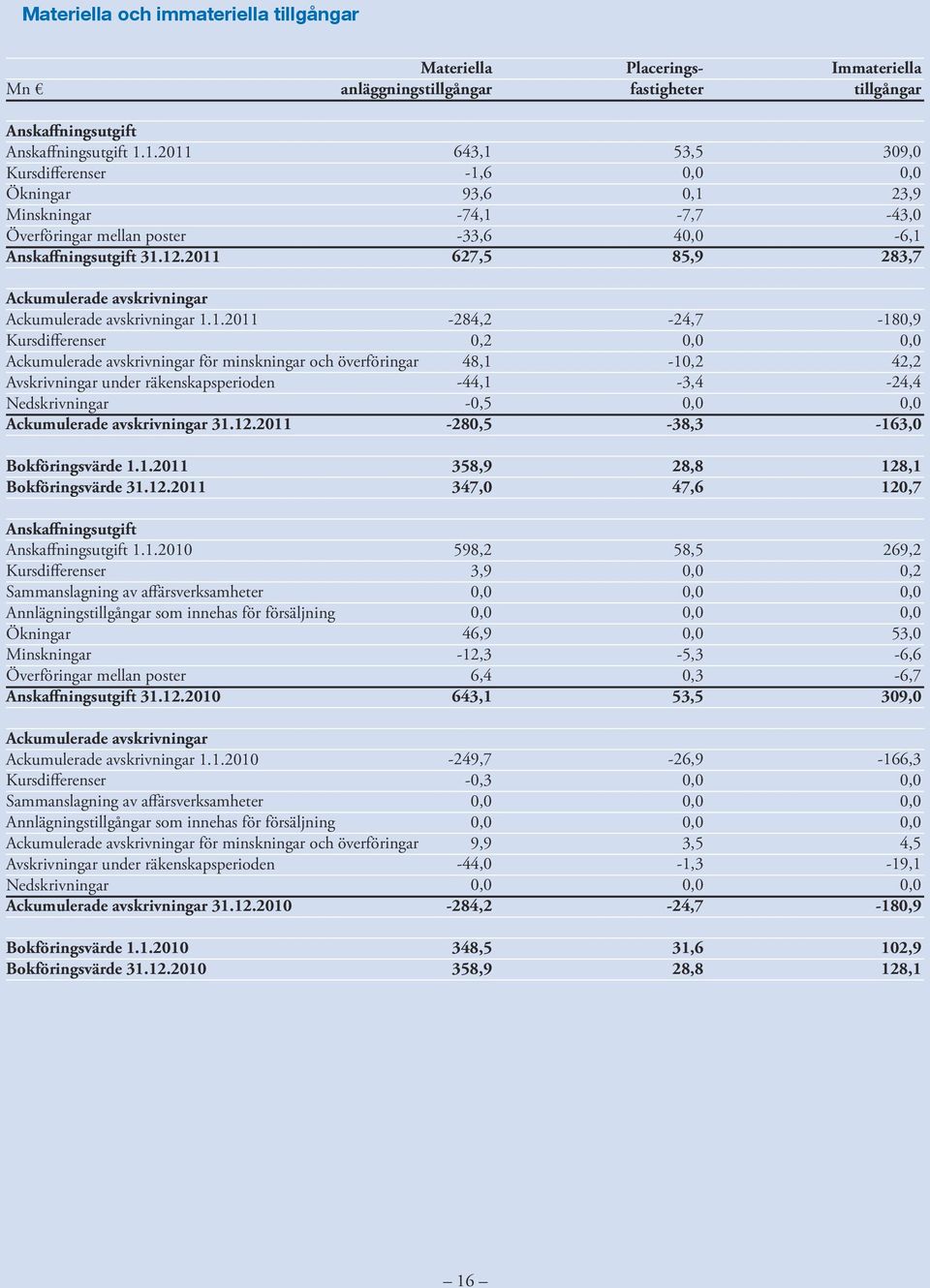 avskrivningar Ackumulerade avskrivningar 1.