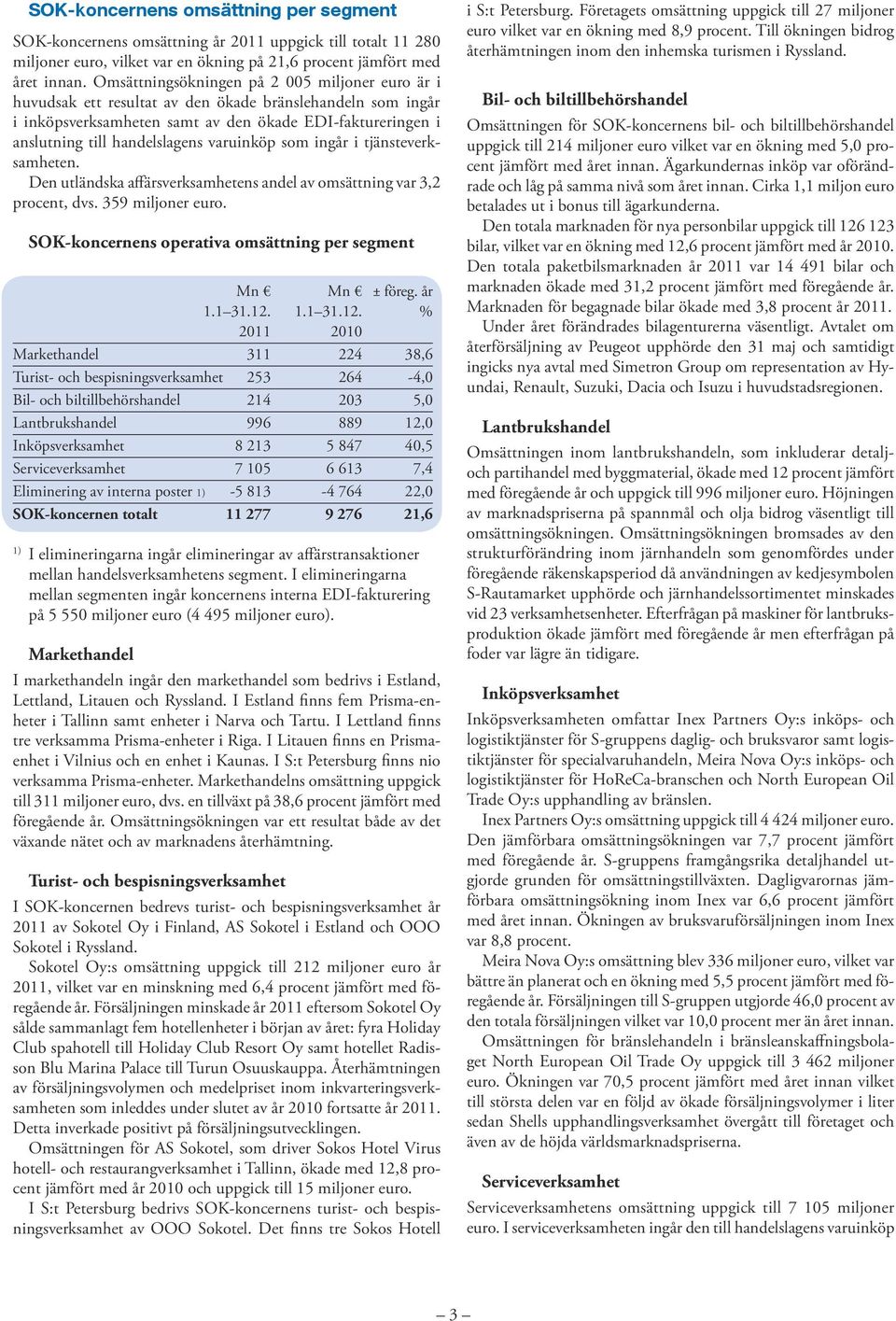 varuinköp som ingår i tjänsteverksamheten. Den utländska affärsverksamhetens andel av omsättning var 3,2 procent, dvs. 359 miljoner euro. SOK-koncernens operativa omsättning per segment Mn Mn ± föreg.