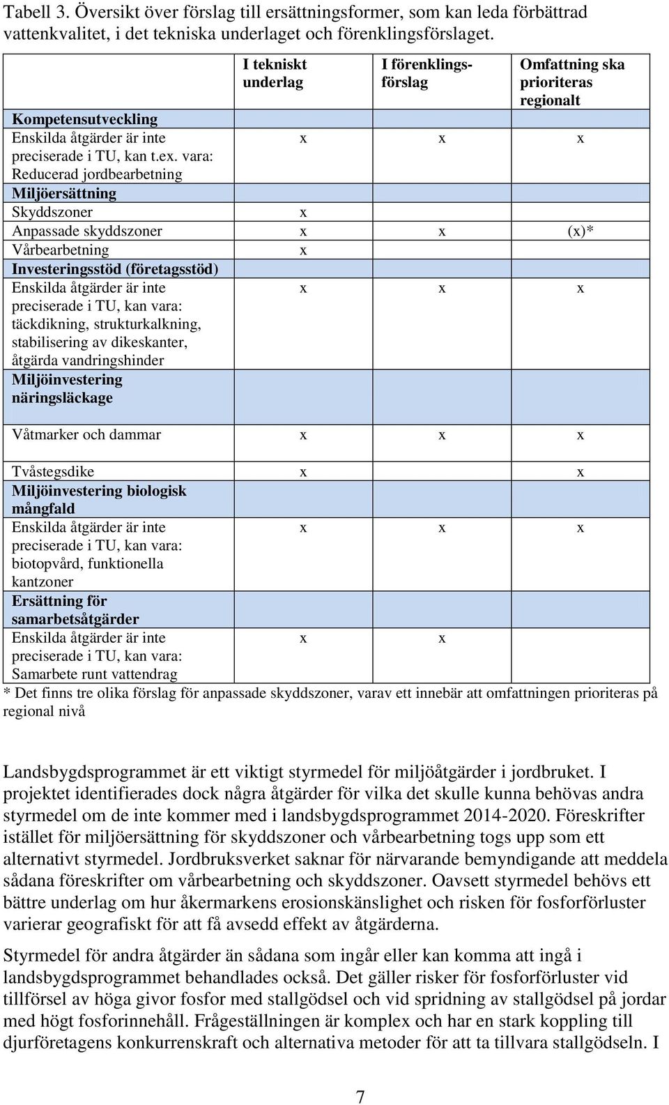 vara: Reducerad jordbearbetning Miljöersättning Skyddszoner I tekniskt underlag I förenklingsförslag Omfattning ska prioriteras regionalt x x x x Anpassade skyddszoner x x (x)* Vårbearbetning x