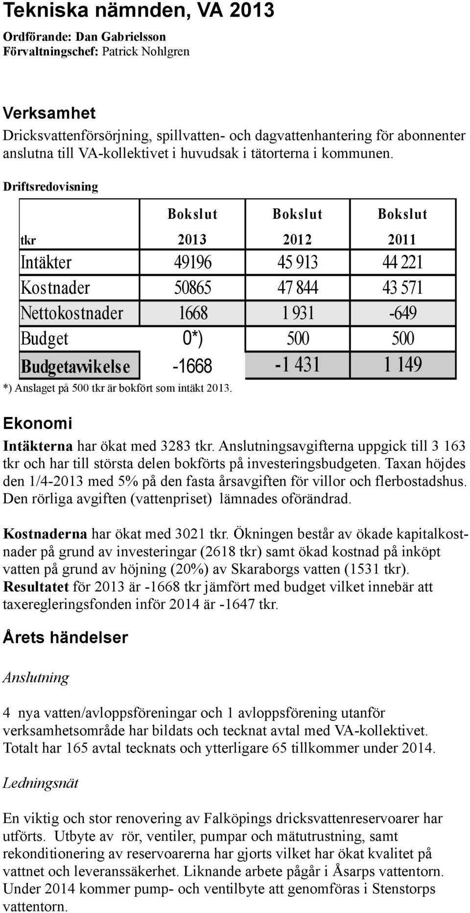 Driftsredovisning tkr Intäkter Kostnader Nettokostnader Budget Budgetavvikelse 2013 2012 2011 49196 50865 1668 0*) -1668 45 913 47 844 1 931 500 44 221 43 571-649 500-1 431 1 149 *) Anslaget på 500