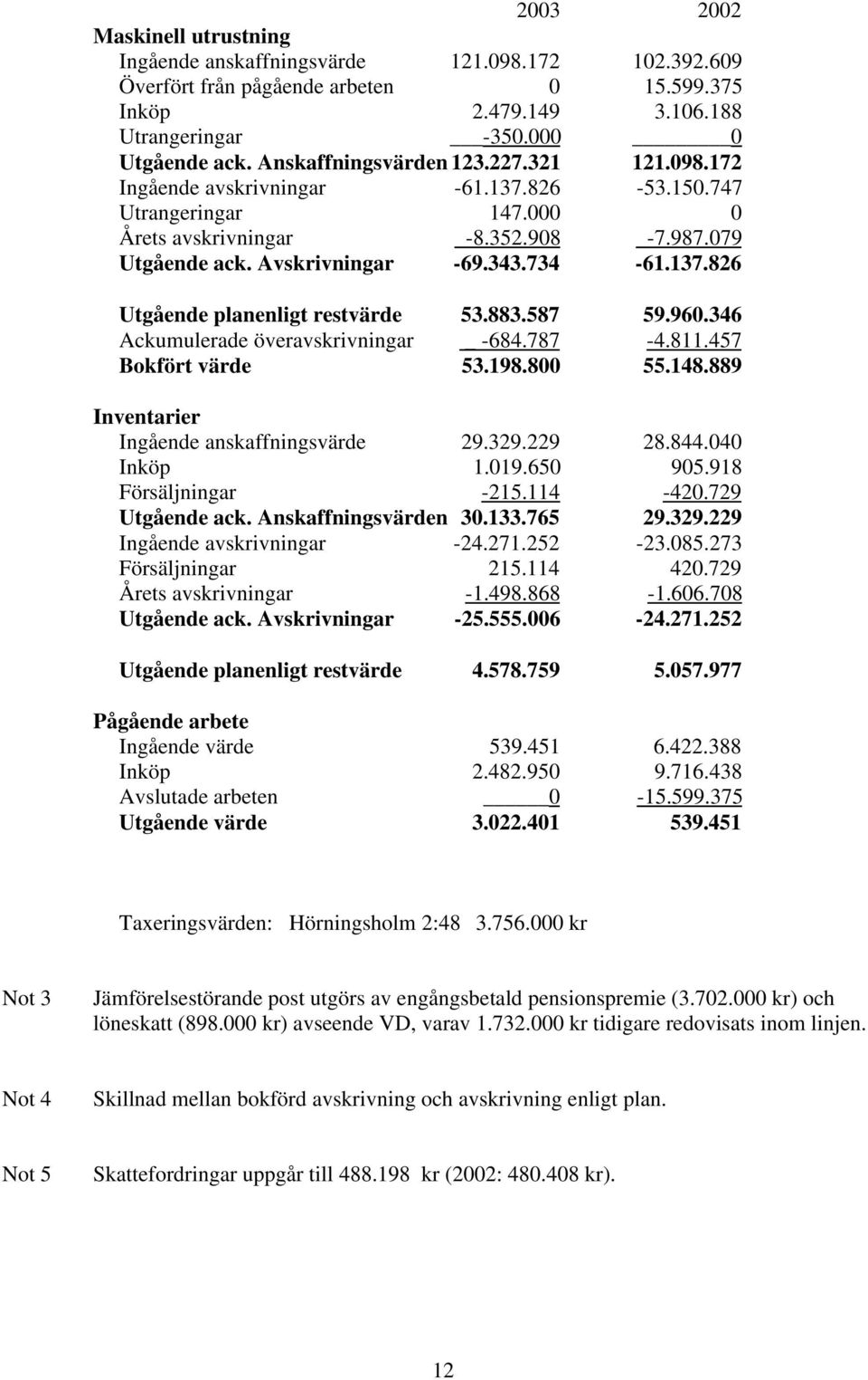 883.587 59.96.346 Ackumulerade överavskrivningar _ -684.787-4.811.457 Bokfört värde 53.198.8 55.148.889 Inventarier Ingående anskaffningsvärde 29.329.229 28.844.4 Inköp 1.19.65 95.