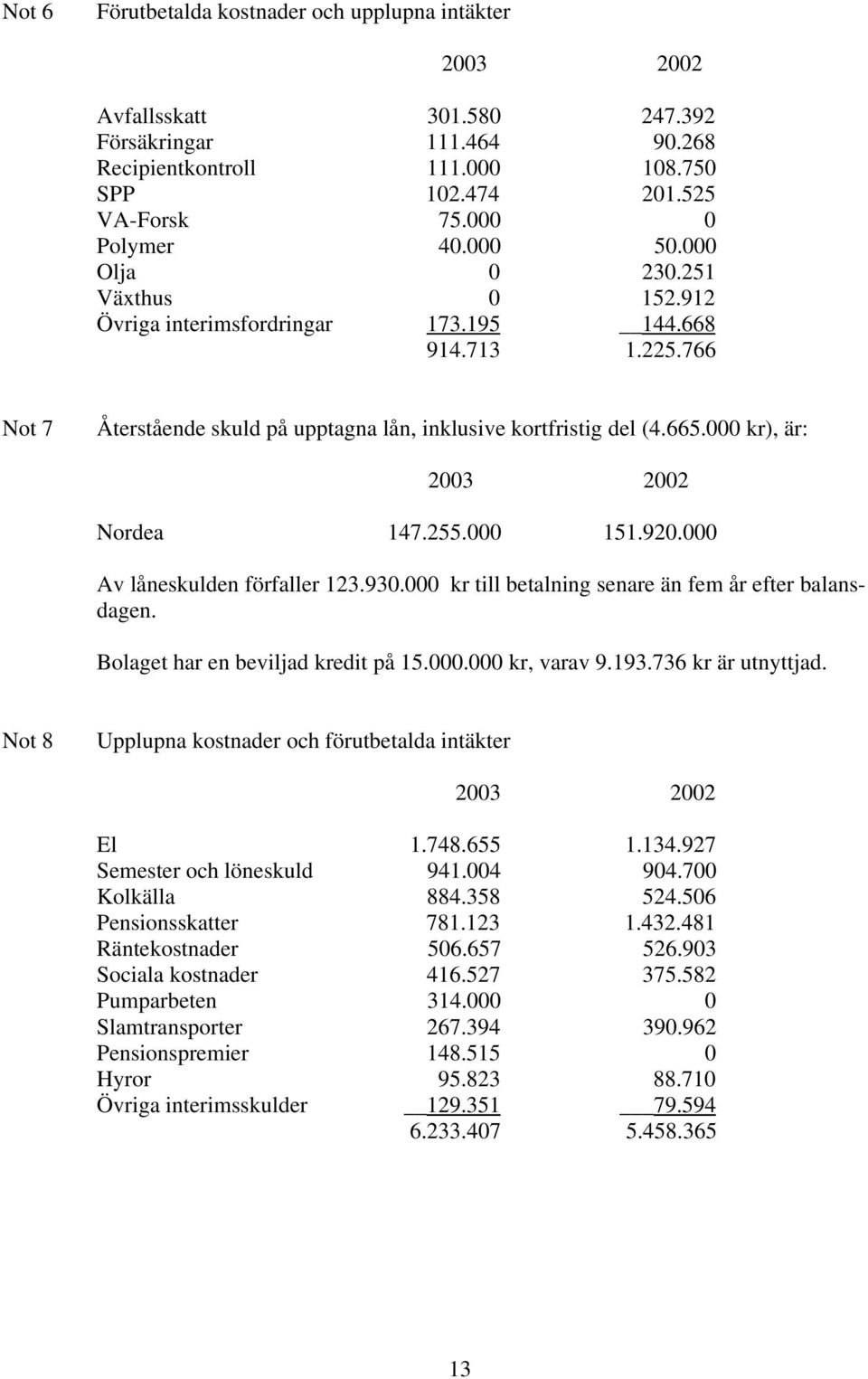 Av låneskulden förfaller 123.93. kr till betalning senare än fem år efter balansdagen. Bolaget har en beviljad kredit på 15.. kr, varav 9.193.736 kr är utnyttjad.