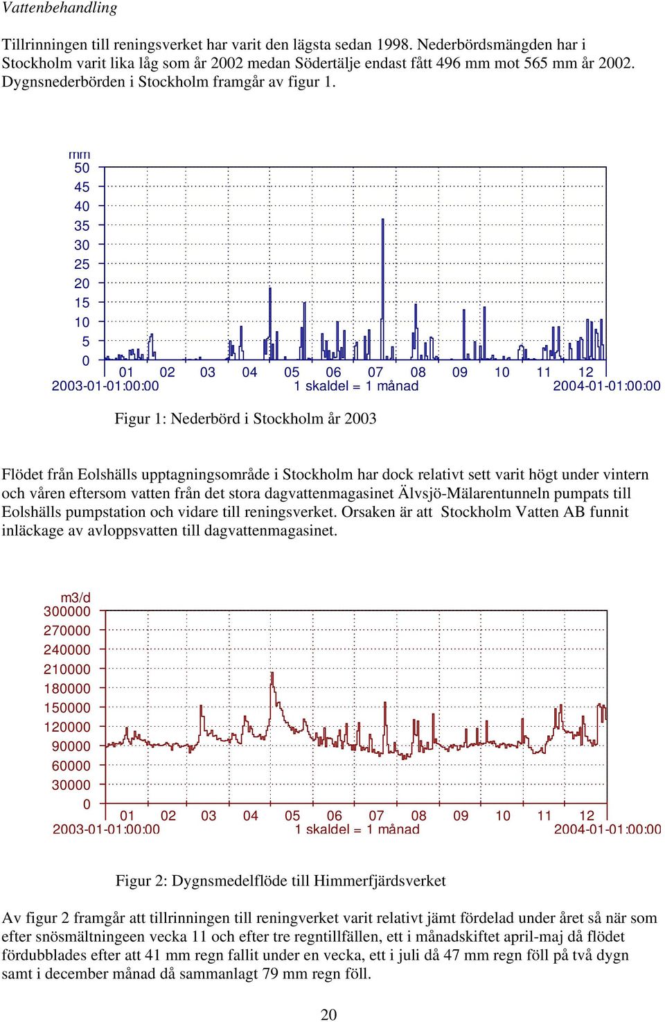 mm 5 45 4 35 3 25 2 15 1 5 1 2 3 4 5 6 7 8 9 1 11 12 23-1-1:: 1 skaldel = 1 månad 24-1-1:: Figur 1: Nederbörd i Stockholm år 23 Flödet från Eolshälls upptagningsområde i Stockholm har dock relativt