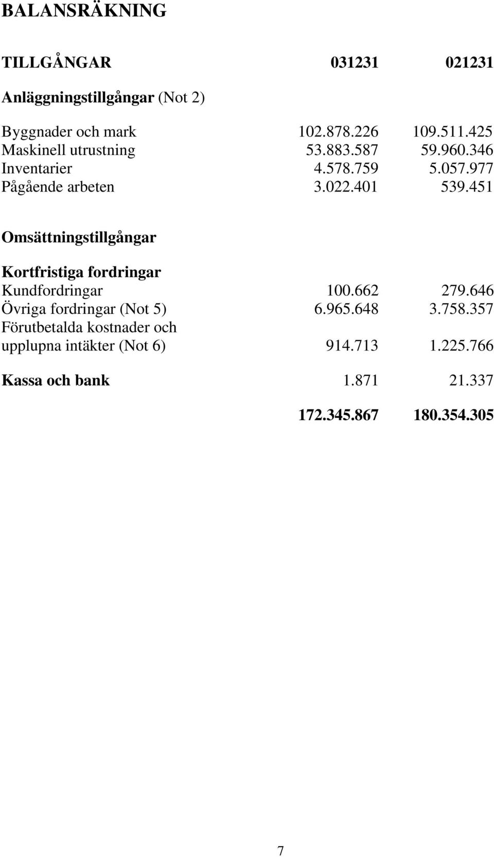 451 Omsättningstillgångar Kortfristiga fordringar Kundfordringar 1.662 279.646 Övriga fordringar (Not 5) 6.965.