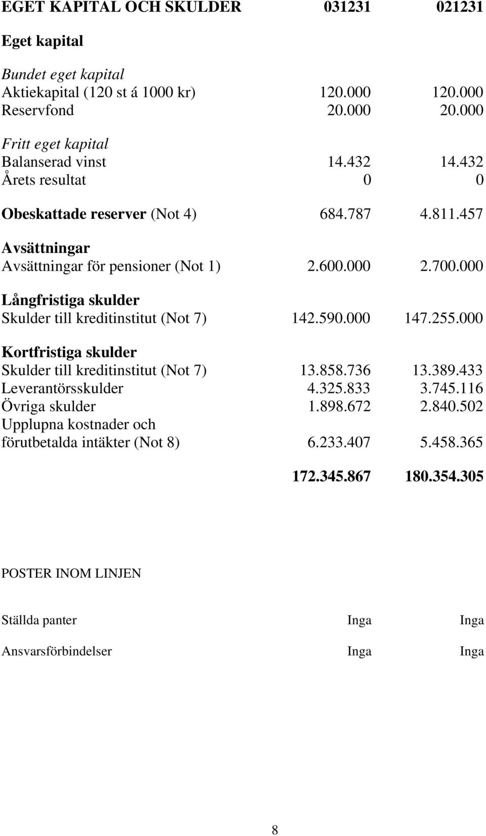 59. 147.255. Kortfristiga skulder Skulder till kreditinstitut (Not 7) 13.858.736 13.389.433 Leverantörsskulder 4.325.833 3.745.116 Övriga skulder 1.898.672 2.84.