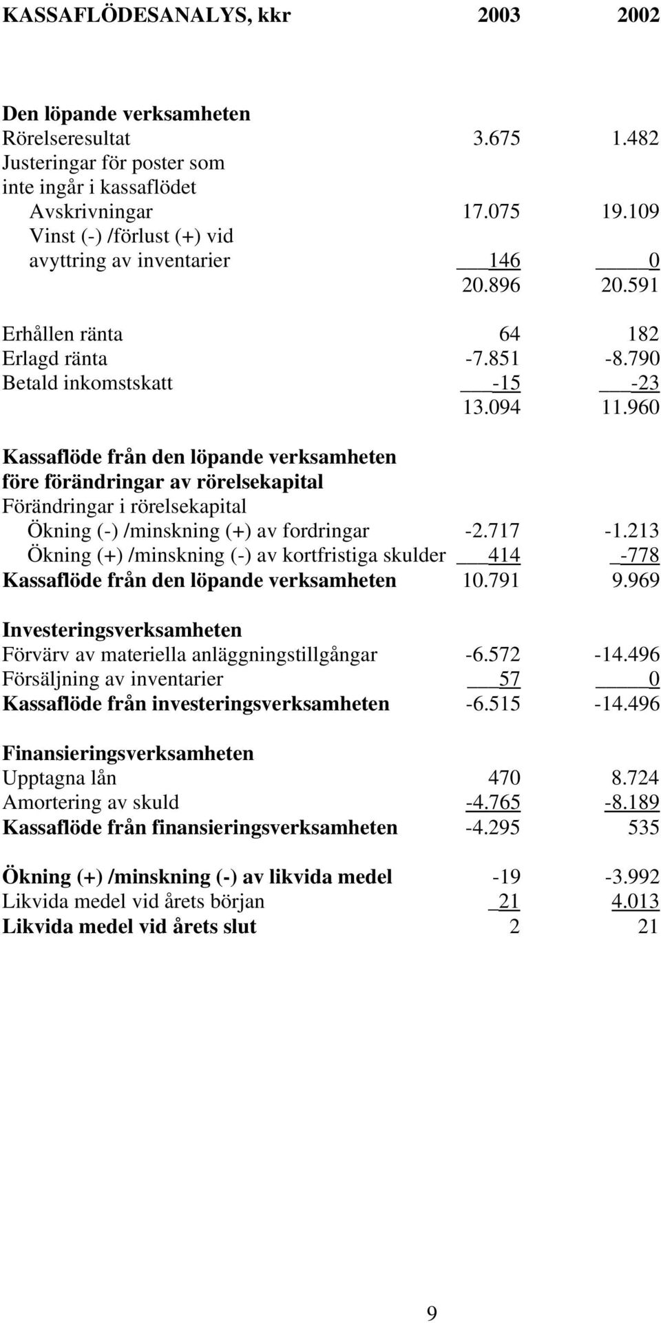 96 Kassaflöde från den löpande verksamheten före förändringar av rörelsekapital Förändringar i rörelsekapital Ökning (-) /minskning (+) av fordringar -2.717-1.