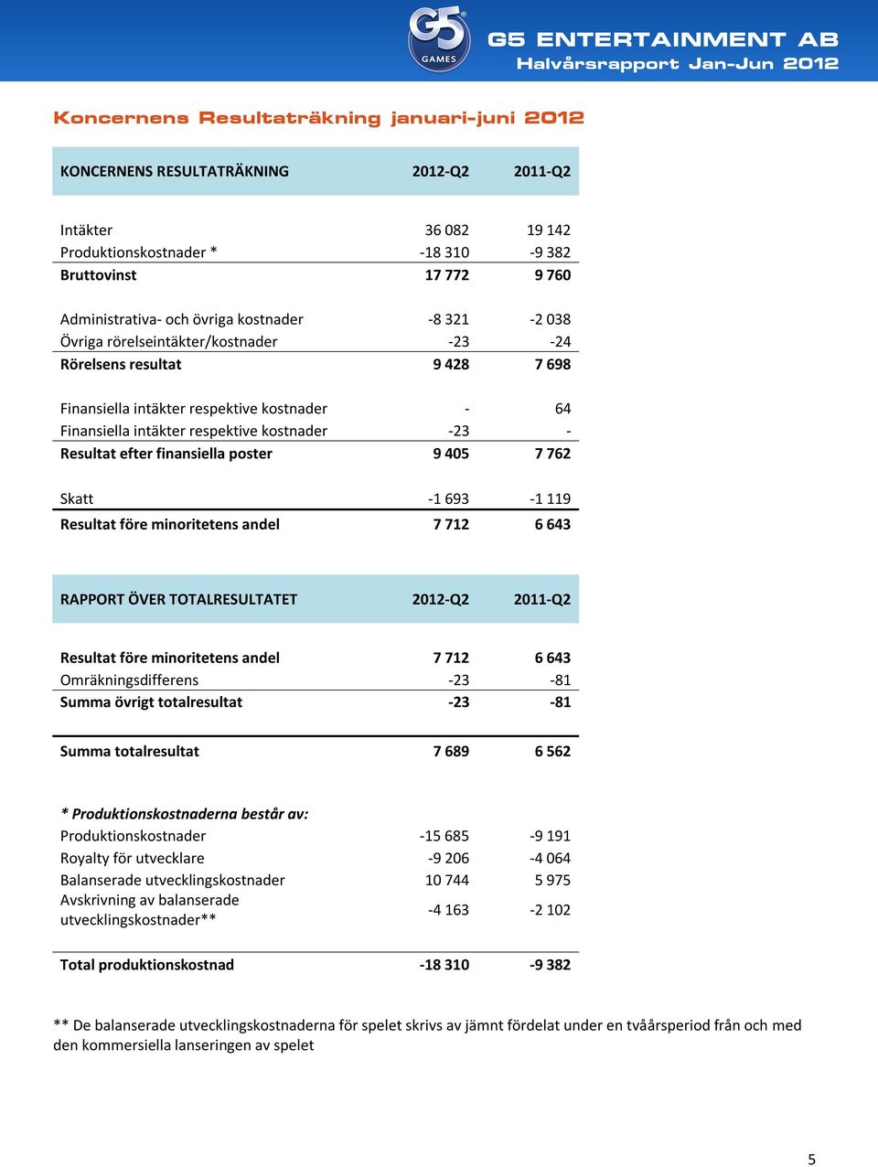 efter finansiella poster 9 405 7 762 Skatt -1 693-1 119 Resultat före minoritetens andel 7 712 6 643 RAPPORT ÖVER TOTALRESULTATET 2012-Q2 2011-Q2 Resultat före minoritetens andel 7 712 6 643