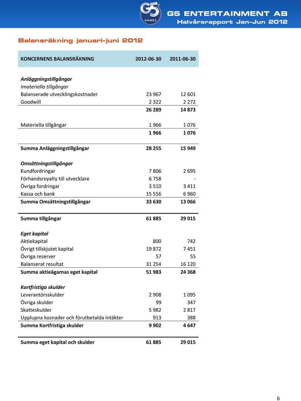 fordringar 3 510 3 411 Kassa och bank 15 556 6 960 Summa Omsättningstillgångar 33 630 13 066 Summa tillgångar 61 885 29 015 Eget kapital Aktiekapital 800 742 Övrigt tillskjutet kapital 19 872 7 451