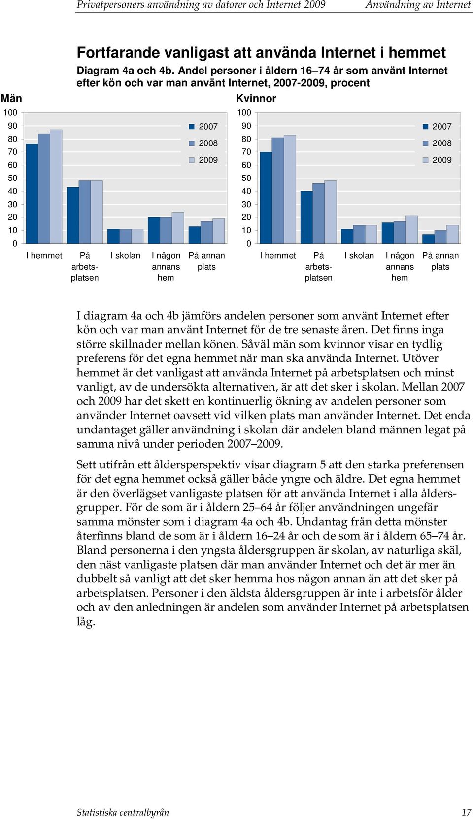 någon På annan I hemmet På I skolan I någon På annan arbetsplatsen annans plats arbets- annans plats hem platsen hem I diagram 4a och 4b jämförs andelen personer som använt Internet efter kön och var