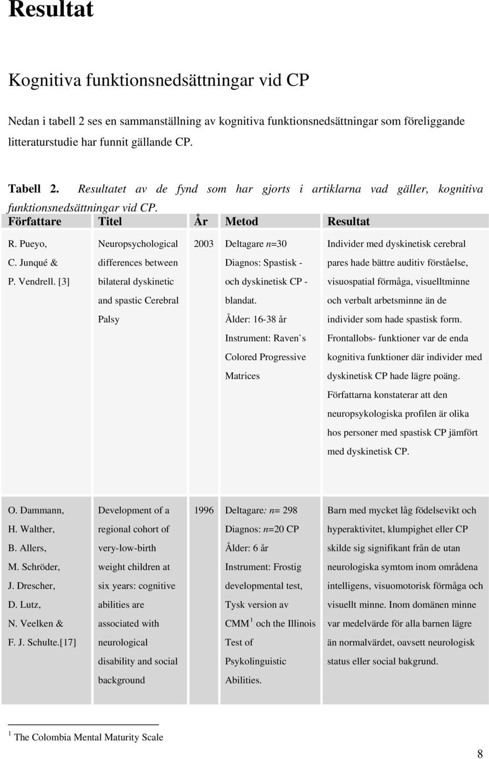 Pueyo, Neuropsychological 2003 Deltagare n=30 Individer med dyskinetisk cerebral C. Junqué & differences between Diagnos: Spastisk - pares hade bättre auditiv förståelse, P. Vendrell.