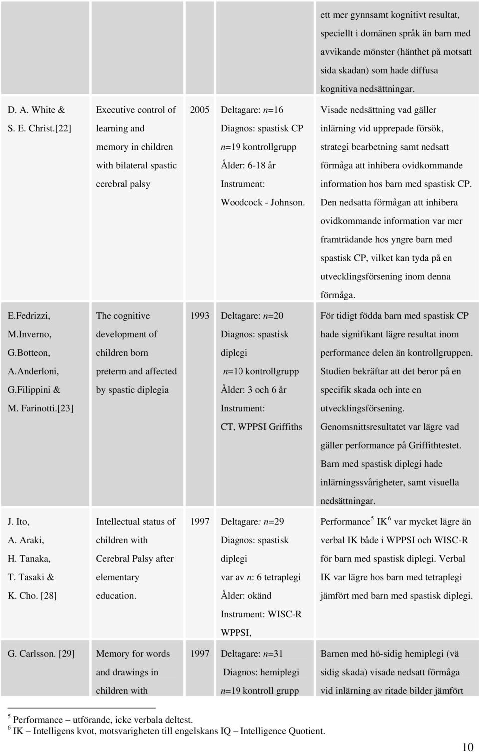 [22] learning and Diagnos: spastisk CP inlärning vid upprepade försök, memory in children n=19 kontrollgrupp strategi bearbetning samt nedsatt with bilateral spastic Ålder: 6-18 år förmåga att