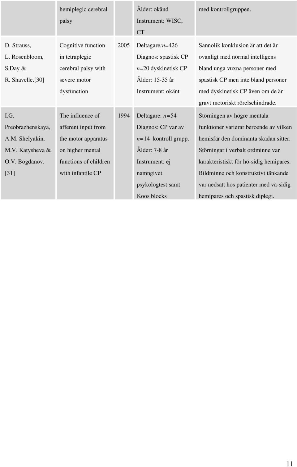 [30] severe motor Ålder: 15-35 år spastisk CP men inte bland personer dysfunction Instrument: okänt med dyskinetisk CP även om de är gravt motoriskt rörelsehindrade. I.G.