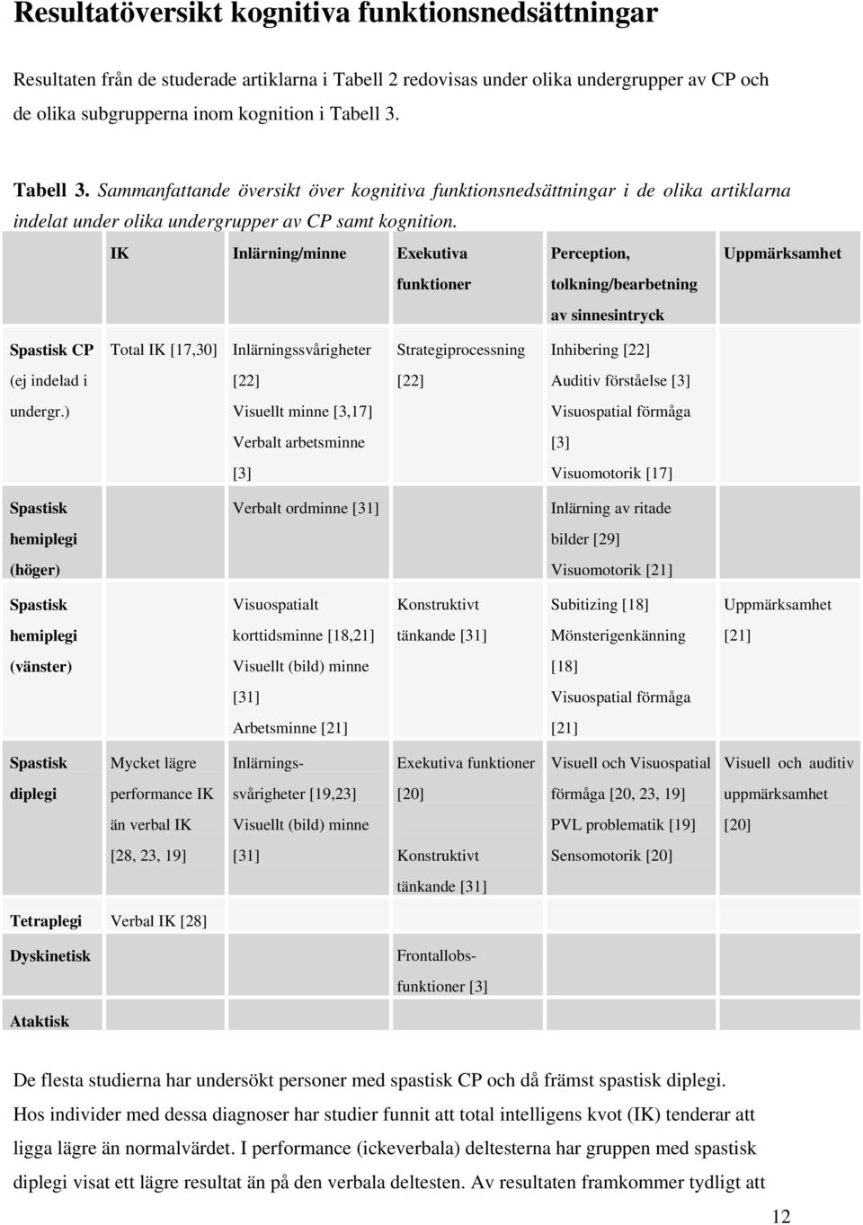 IK Inlärning/minne Exekutiva Perception, Uppmärksamhet funktioner tolkning/bearbetning av sinnesintryck Spastisk CP Total IK [17,30] Inlärningssvårigheter Strategiprocessning Inhibering [22] (ej