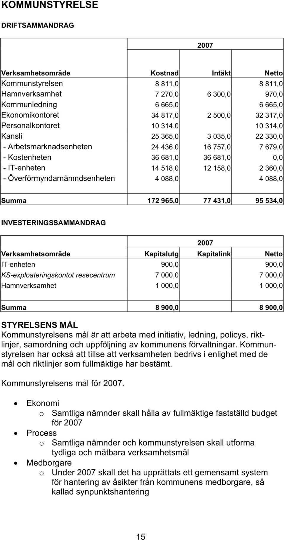 158,0 2 360,0 - Överförmyndarnämndsenheten 4 088,0 4 088,0 Summa 172 965,0 77 431,0 95 534,0 INVESTERINGSSAMMANDRAG 2007 Verksamhetsområde Kapitalutg Kapitalink Netto IT-enheten 900,0 900,0