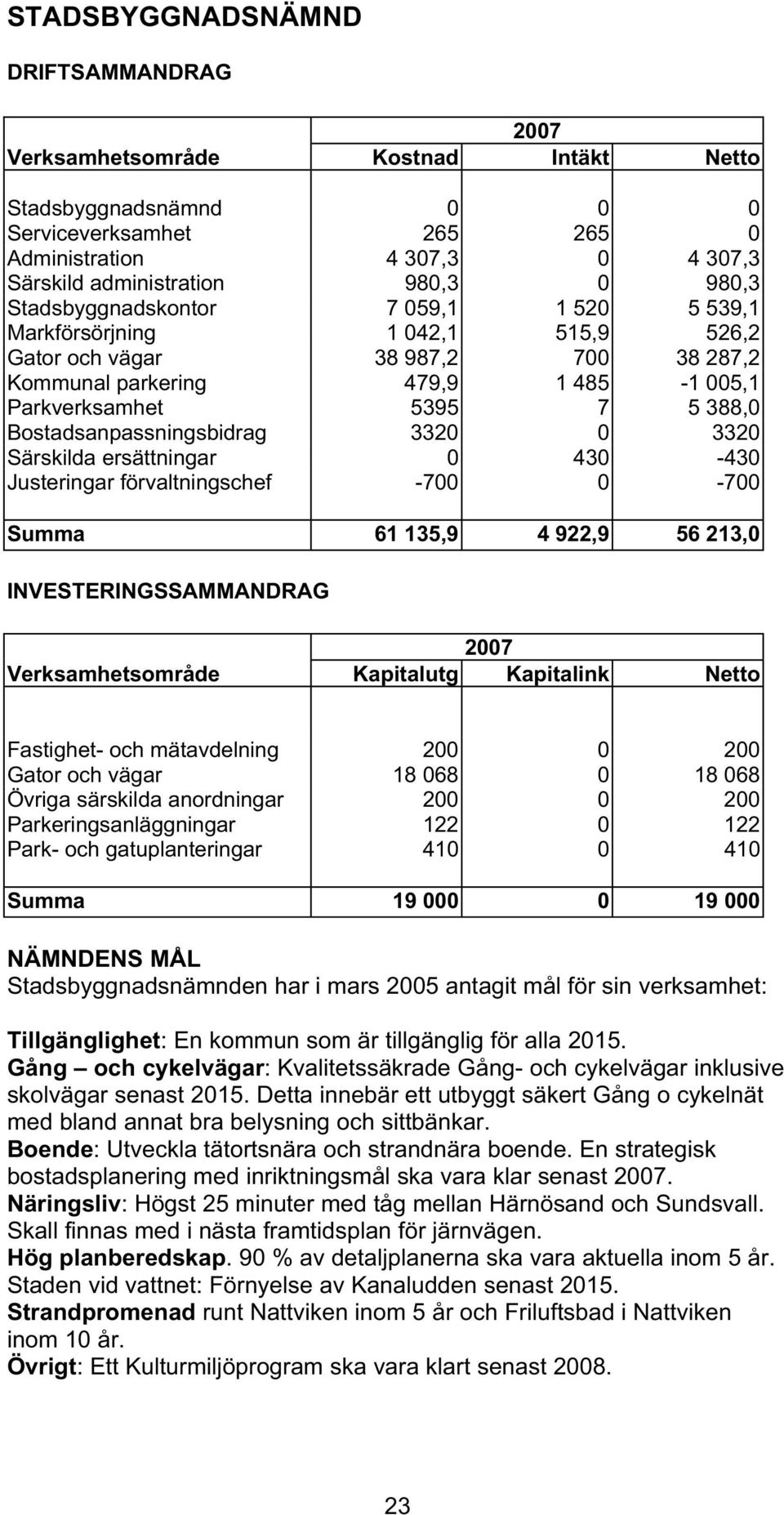 Bostadsanpassningsbidrag 3320 0 3320 Särskilda ersättningar 0 430-430 Justeringar förvaltningschef -700 0-700 Summa 61 135,9 4 922,9 56 213,0 INVESTERINGSSAMMANDRAG 2007 Verksamhetsområde Kapitalutg