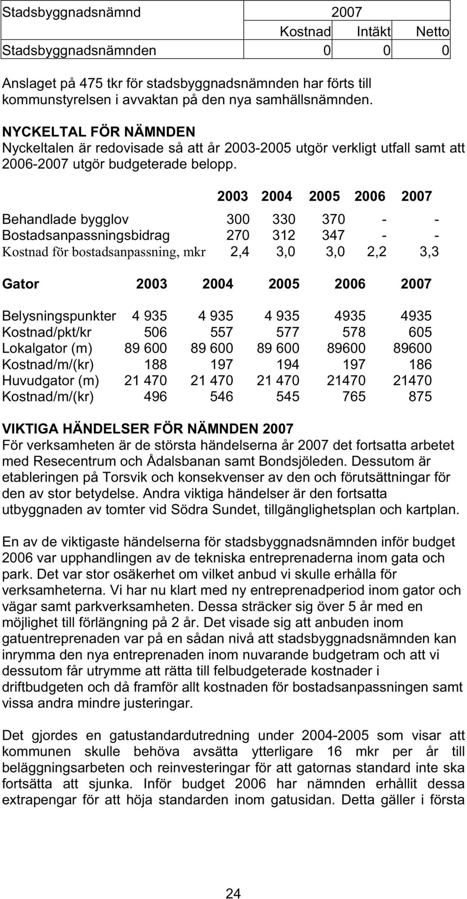 2003 2004 2005 2006 2007 Behandlade bygglov 300 330 370 - - Bostadsanpassningsbidrag 270 312 347 - - Kostnad för bostadsanpassning, mkr 2,4 3,0 3,0 2,2 3,3 Gator 2003 2004 2005 2006 2007