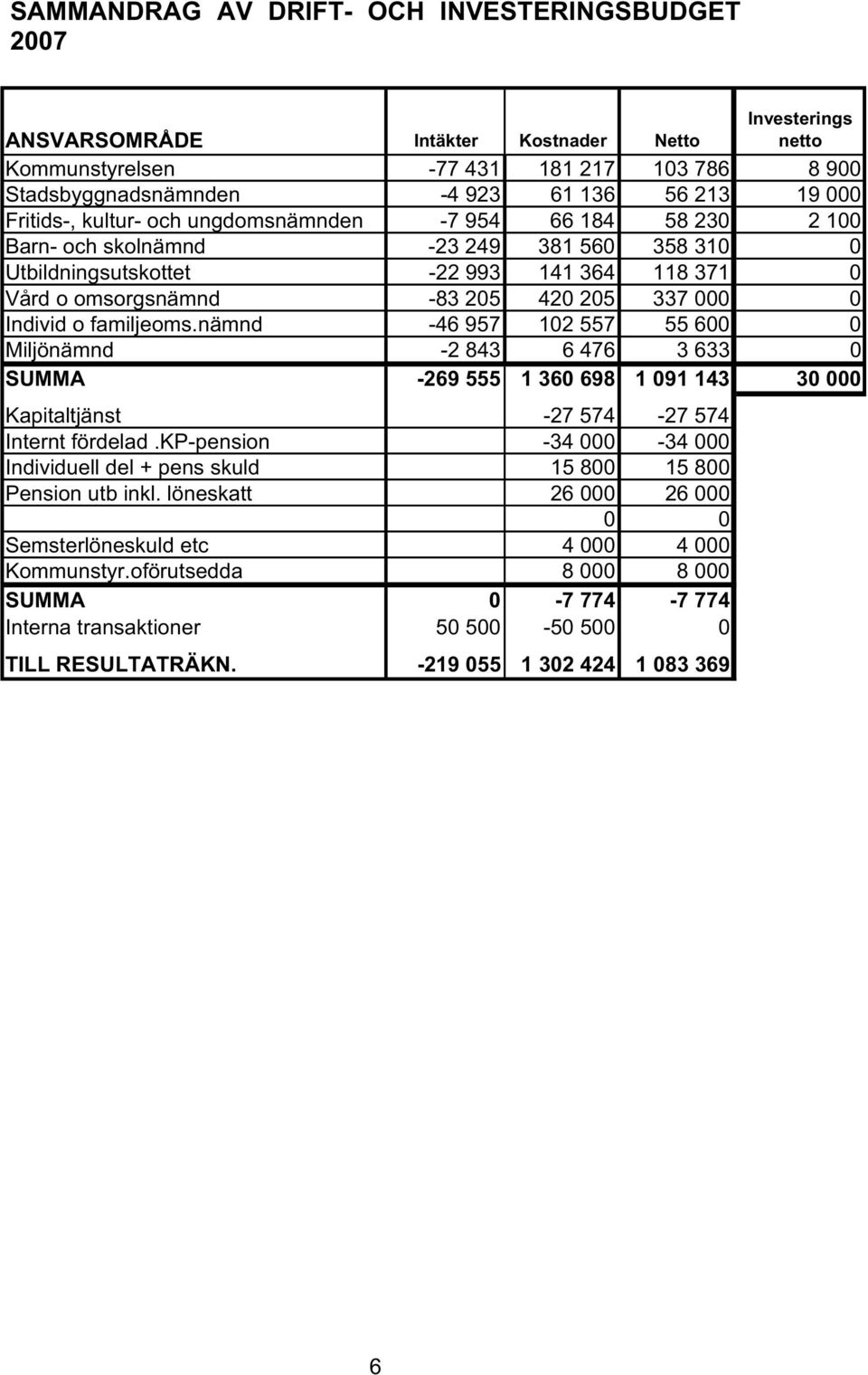 337 000 0 Individ o familjeoms.nämnd -46 957 102 557 55 600 0 Miljönämnd -2 843 6 476 3 633 0 SUMMA -269 555 1 360 698 1 091 143 30 000 Kapitaltjänst -27 574-27 574 Internt fördelad.