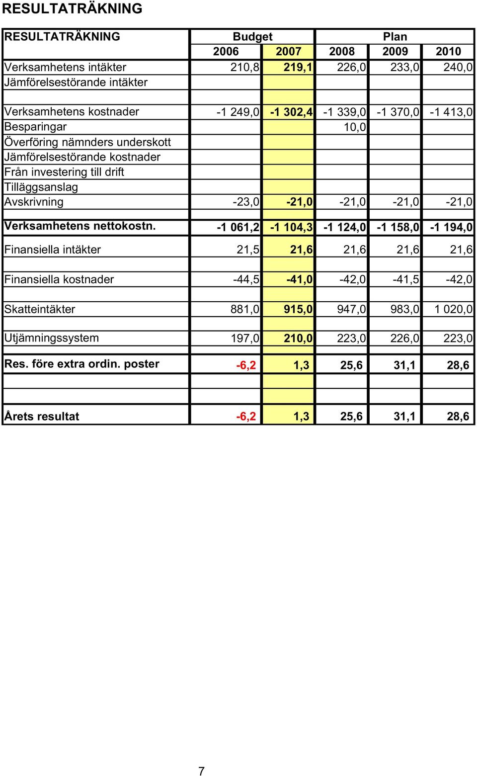 -23,0-21,0-21,0-21,0-21,0 Verksamhetens nettokostn.