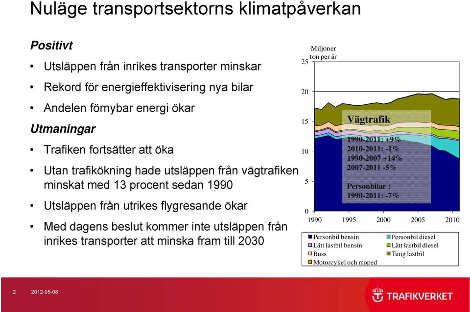 kommer inte utsläppen från inrikes transporter att minska fram till 2030 25 20 15 10 5 Miljoner ton per år Vägtrafik 1990-2011: +9% 2010-2011: -1% 1990-2007 +14% 2007-2011 -5%
