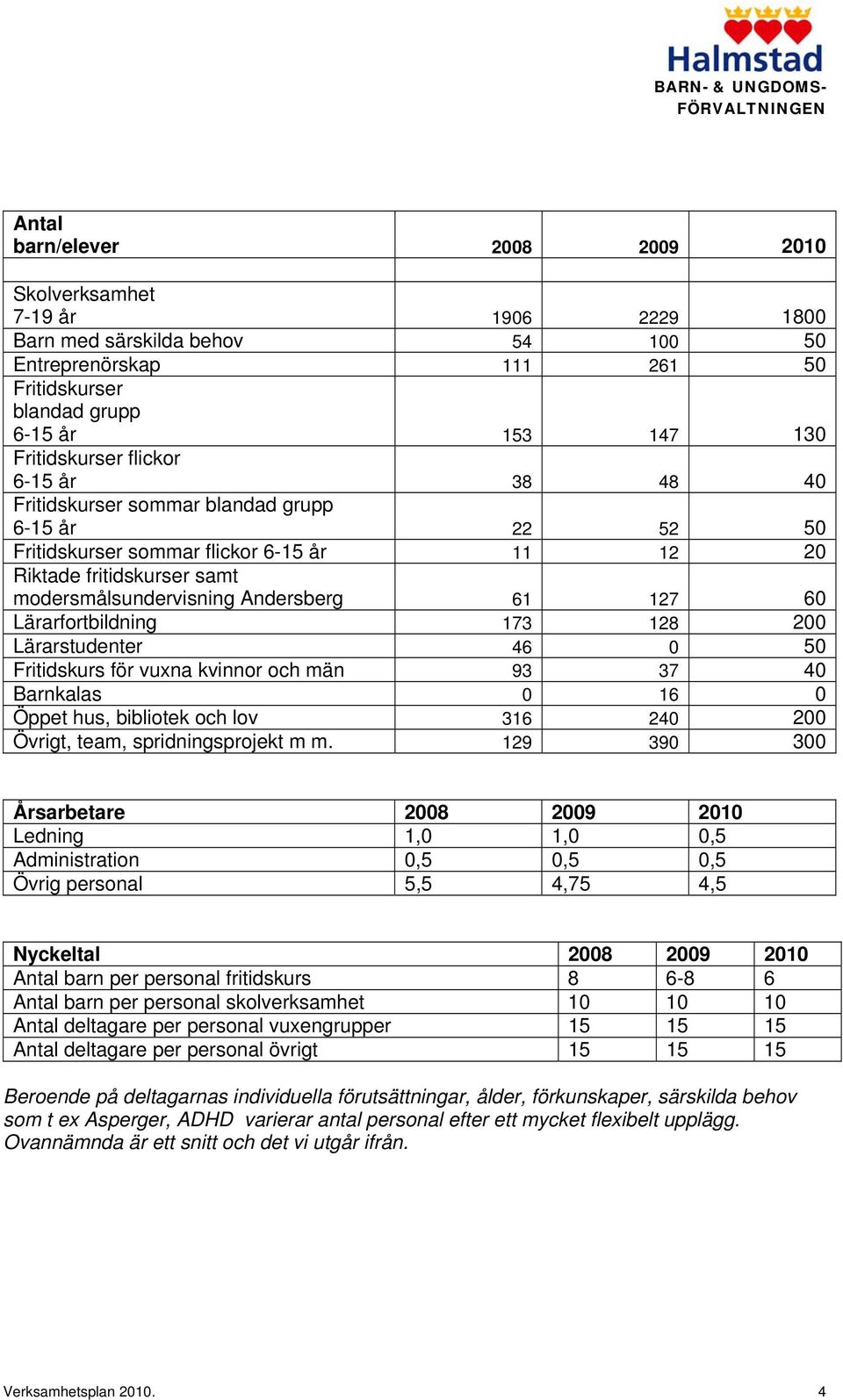 Lärarfortbildning 173 128 200 Lärarstudenter 46 0 50 Fritidskurs för vuxna kvinnor och män 93 37 40 Barnkalas 0 16 0 Öppet hus, bibliotek och lov 316 240 200 Övrigt, team, spridningsprojekt m m.