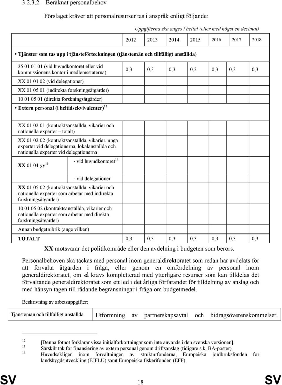 01 05 01 (indirekta forskningsåtgärder) 10 01 05 01 (direkta forskningsåtgärder) Extern personal (i heltidsekvivalenter) 12 0,3 0,3 0,3 0,3 0,3 0,3 0,3 XX 01 02 01 (kontraktsanställda, vikarier och