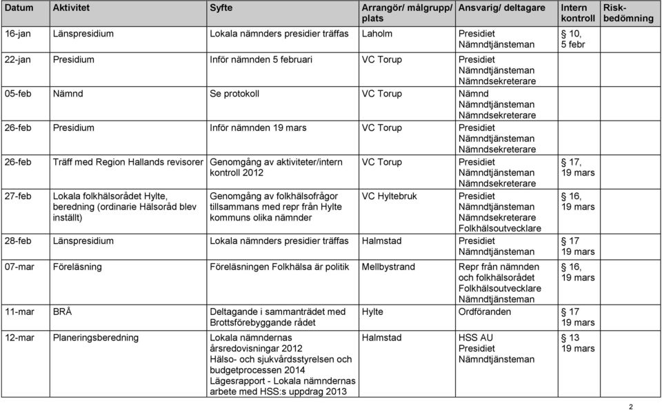 träffas Halmstad 07-mar Föreläsning Föreläsningen Folkhälsa är politik Mellbystrand Repr från nämnden och folkhälsorådet 11-mar BRÅ Deltagande i sammanträdet med Brottsförebyggande rådet 12-mar