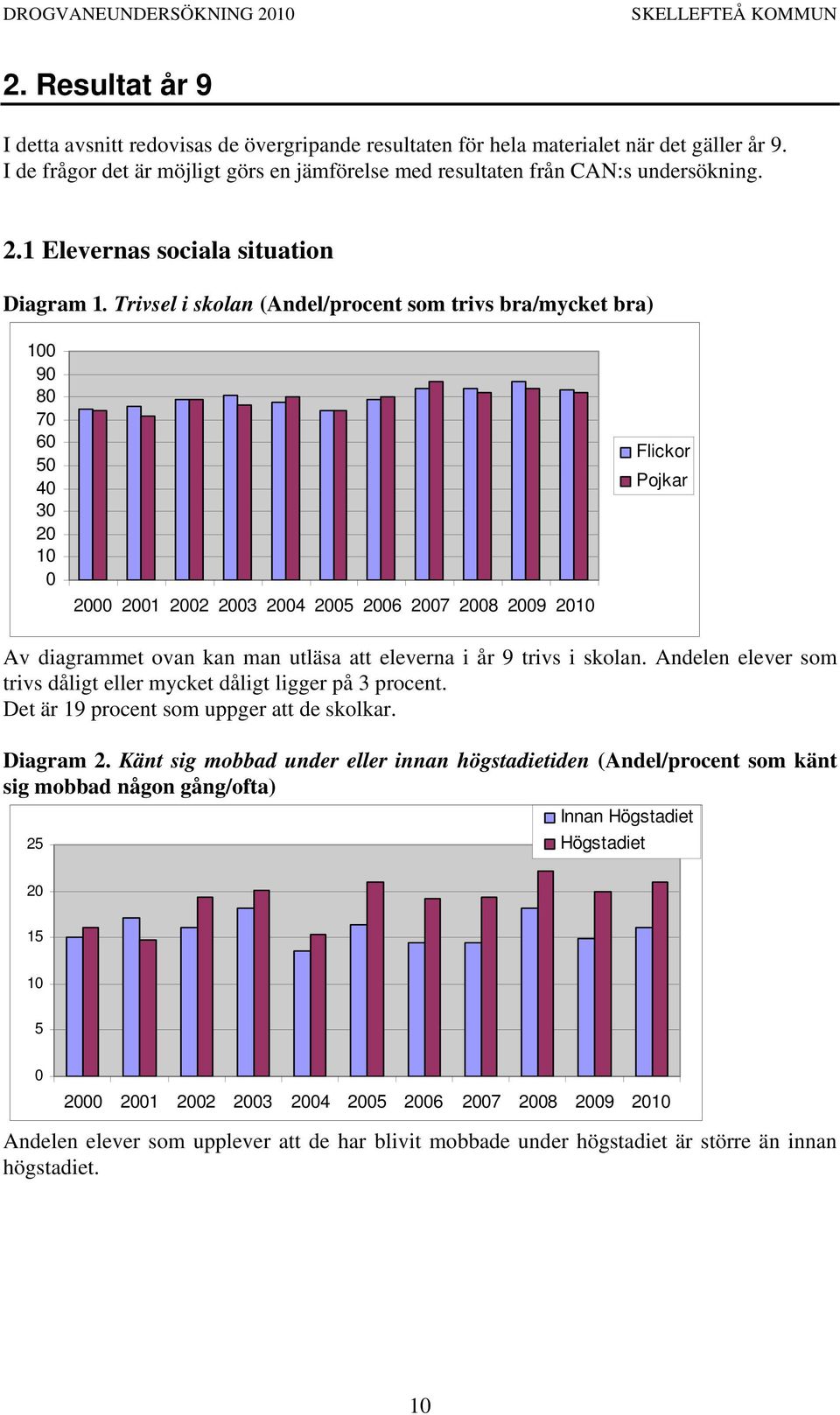 Trivsel i skolan (Andel/procent som trivs bra/mycket bra) 1 9 8 7 6 5 4 3 2 1 2 21 22 23 24 25 26 27 28 29 21 Flickor Pojkar Av diagrammet ovan kan man utläsa att eleverna i år 9 trivs i skolan.