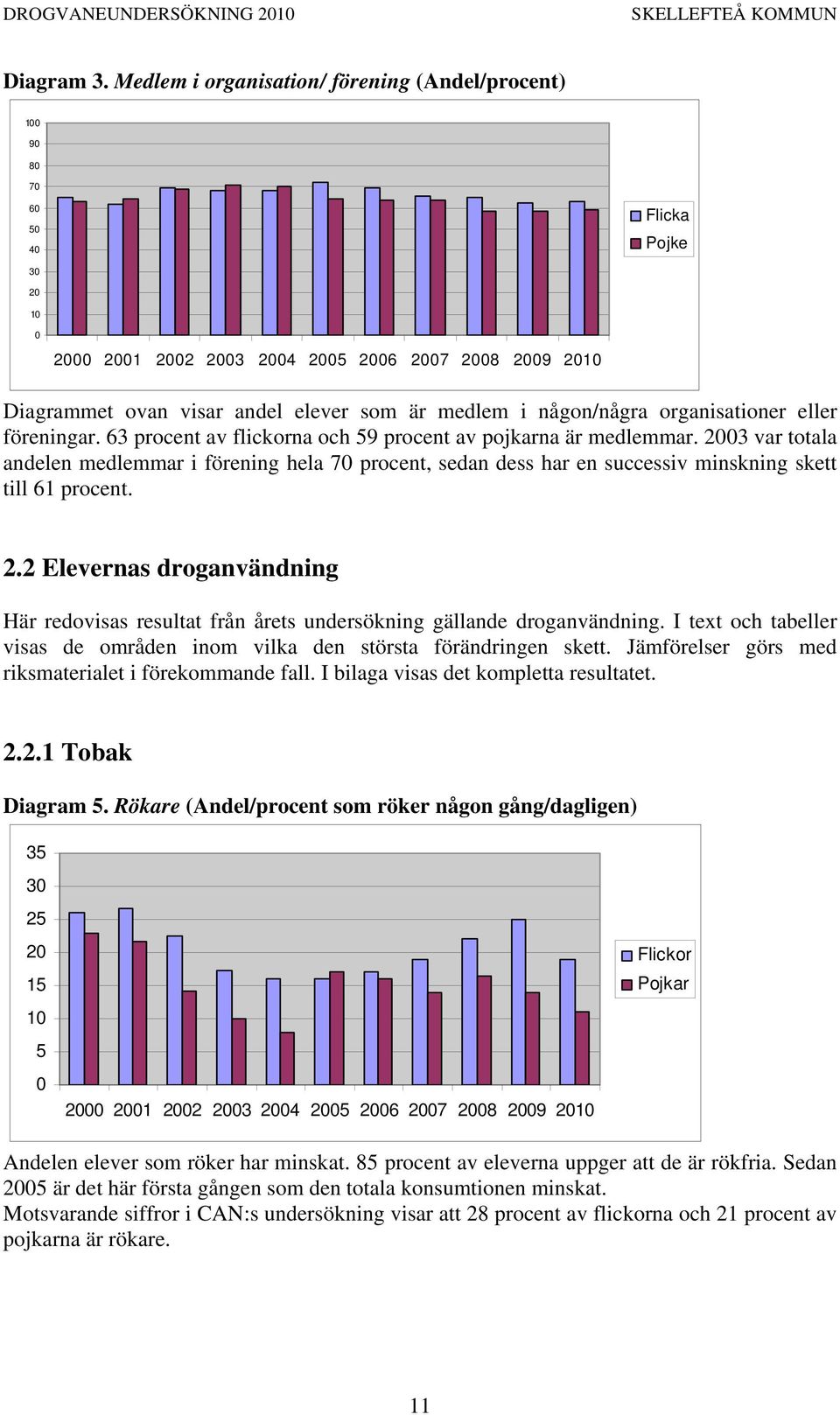 föreningar. 63 procent av flickorna och 59 procent av pojkarna är medlemmar. 23 var totala andelen medlemmar i förening hela 7 procent, sedan dess har en successiv minskning skett till 61 procent. 2.2 Elevernas droganvändning Här redovisas resultat från årets undersökning gällande droganvändning.