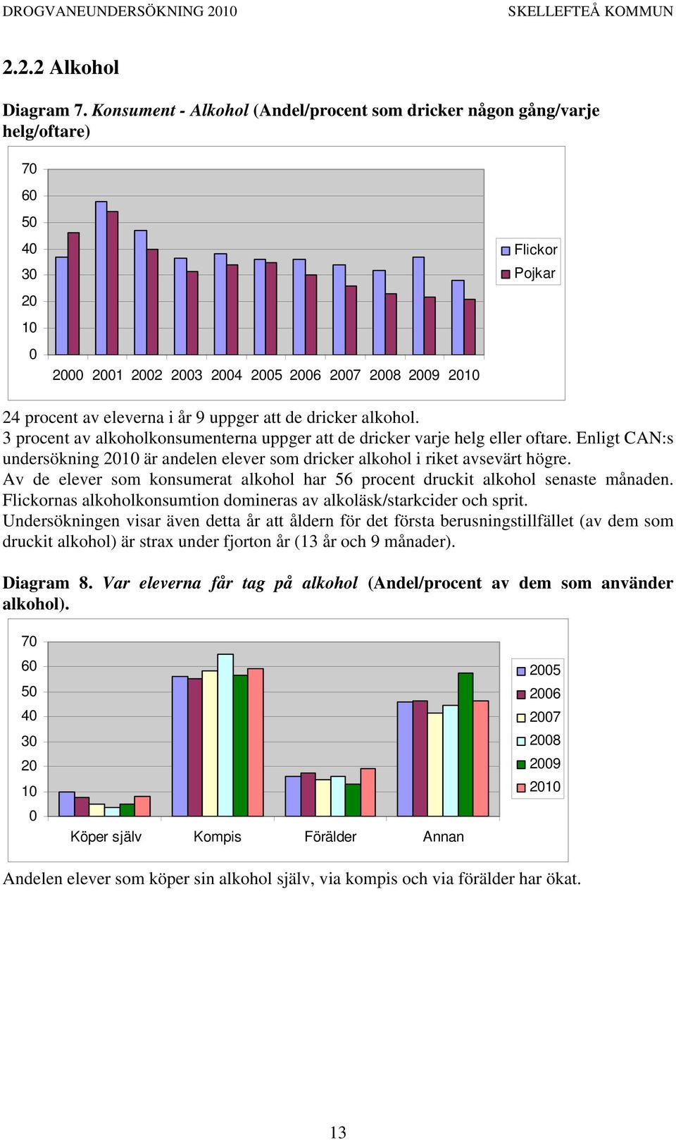 3 procent av alkoholkonsumenterna uppger att de dricker varje helg eller oftare. Enligt CAN:s undersökning 21 är andelen elever som dricker alkohol i riket avsevärt högre.