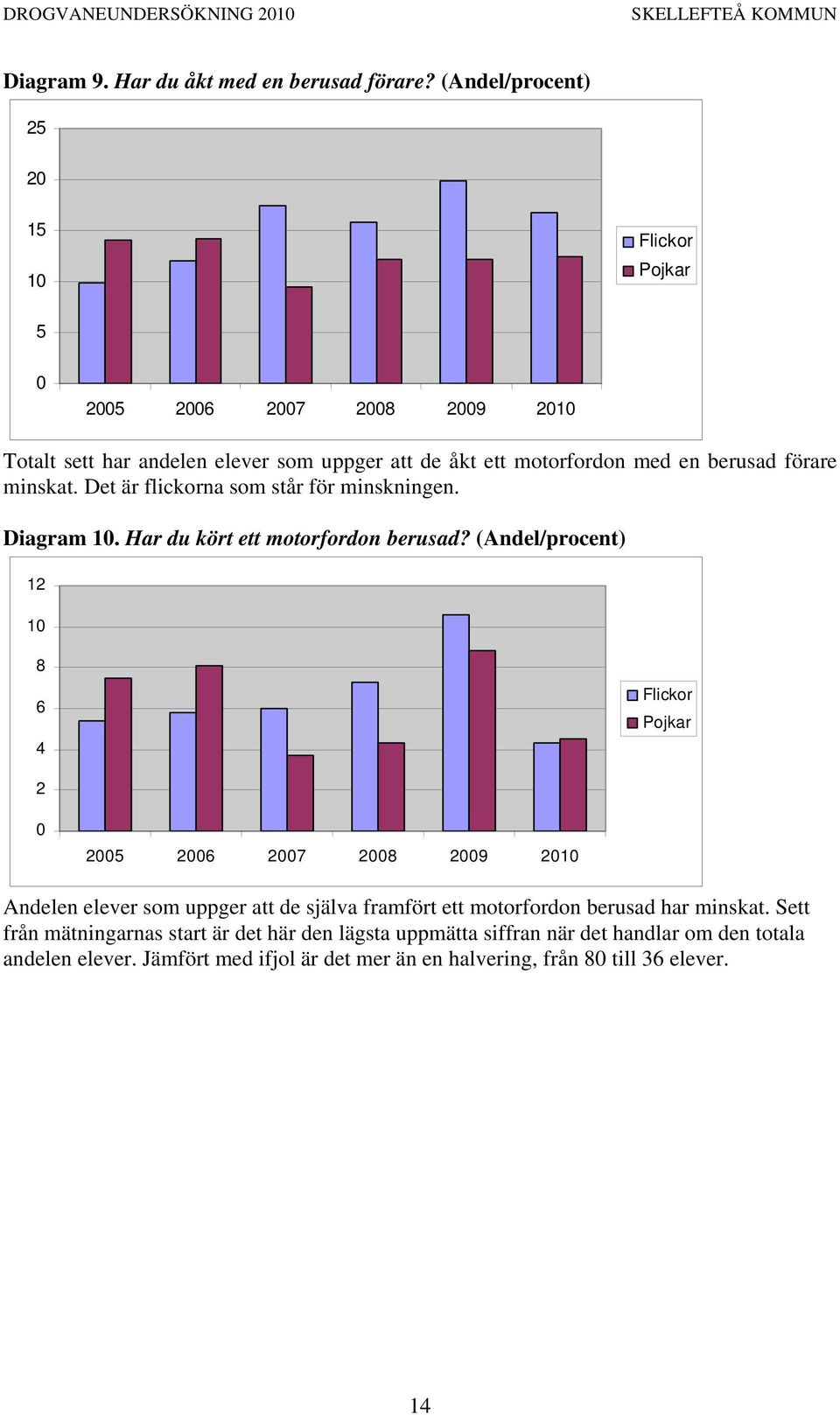 Det är flickorna som står för minskningen. Diagram 1. Har du kört ett motorfordon berusad?