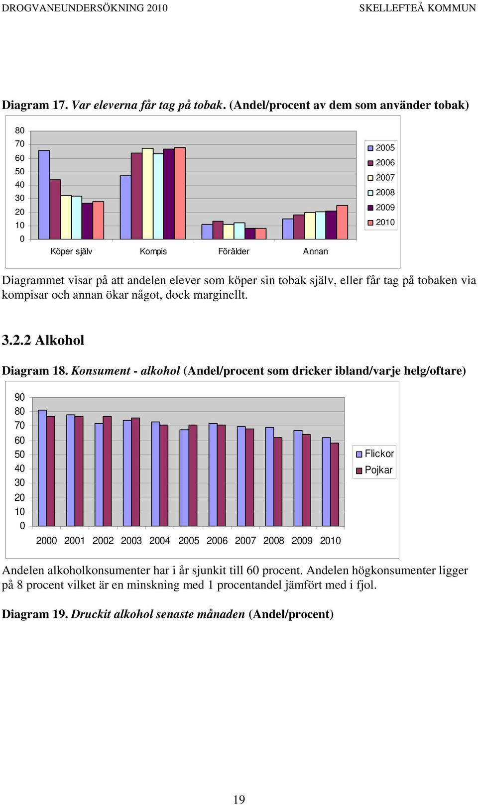 eller får tag på tobaken via kompisar och annan ökar något, dock marginellt. 3.2.2 Alkohol Diagram 18.