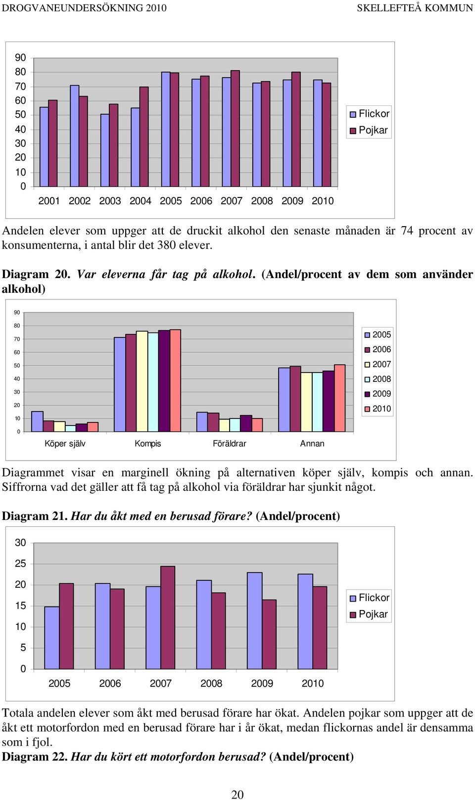 (Andel/procent av dem som använder alkohol) 9 8 7 6 5 4 3 2 1 25 26 27 28 29 21 Köper själv Kompis Föräldrar Annan Diagrammet visar en marginell ökning på alternativen köper själv, kompis och annan.