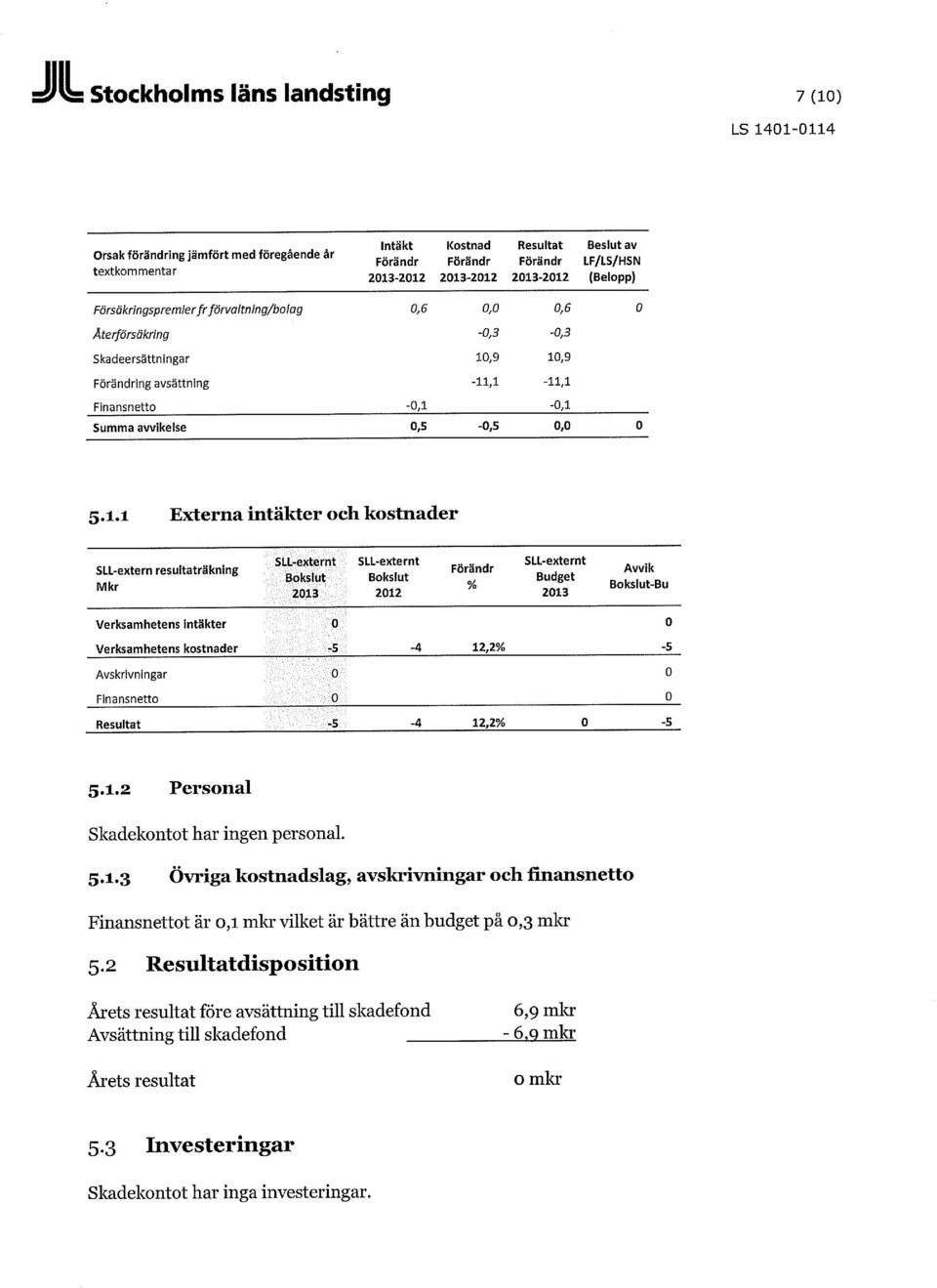 0,5-0,5 0,0 0 5.1.1 Externa intäkter och kostnader SLL-extern resultaträkning Mkr SLL-externt Bokslut '2013^'.