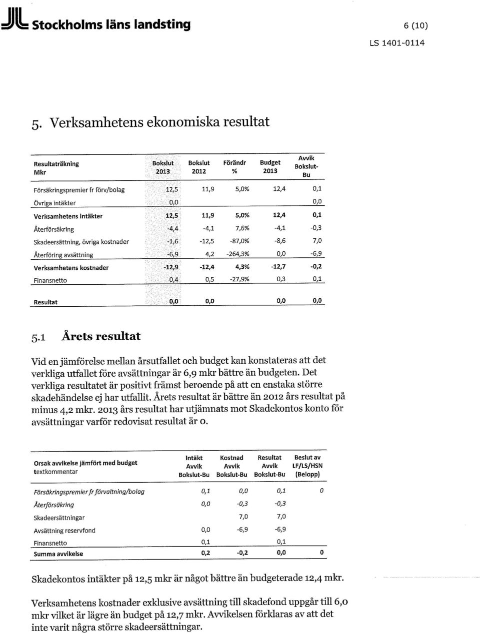 Verksamhetens intäkter 11,9 5,0% 12,4 0,1 Återförsäkring 4,4-4,1 7,6% -4,1-0,3 Skadeersättning, övriga kostnader 1,6-12,5-87,0% -8,6 7,0 Återföring avsättning -6,9 4,2-264,3% 0,0-6,9 Verksamhetens