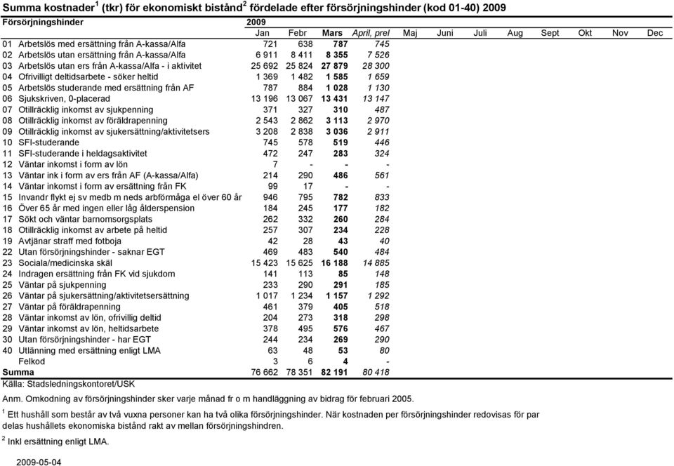 300 04 Ofrivilligt deltidsarbete - söker heltid 1 369 1 482 1 585 1 659 05 Arbetslös studerande med ersättning från AF 787 884 1 028 1 130 06 Sjukskriven, 0-placerad 13 196 13 067 13 431 13 147 07