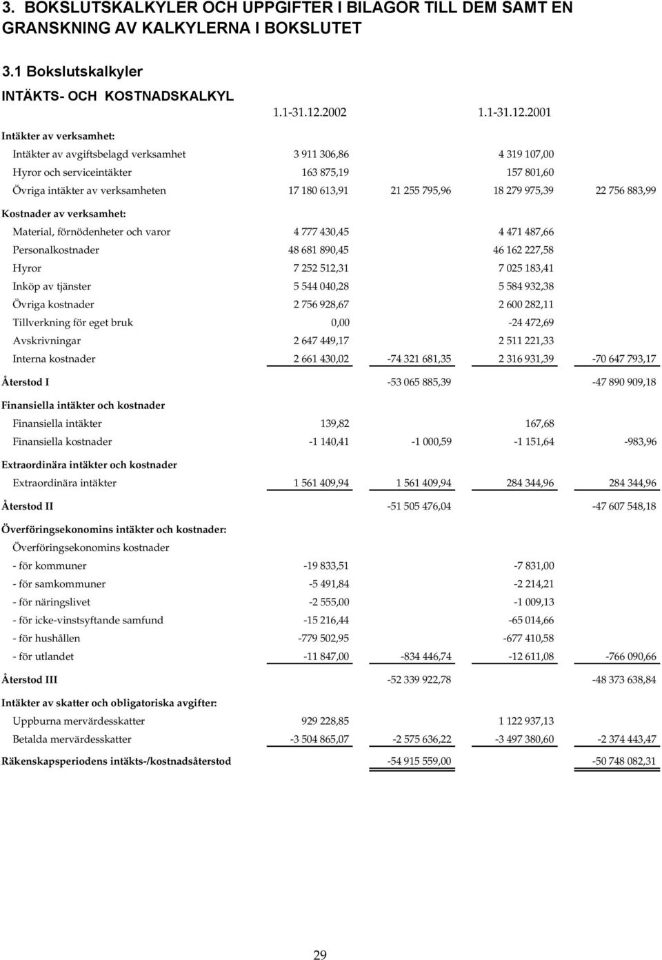 2001 Intäkter av verksamhet: Intäkter av avgiftsbelagd verksamhet 3 911 306,86 4 319 107,00 Hyror och serviceintäkter 163 875,19 157 801,60 Övriga intäkter av verksamheten 17 180 613,91 21 255 795,96