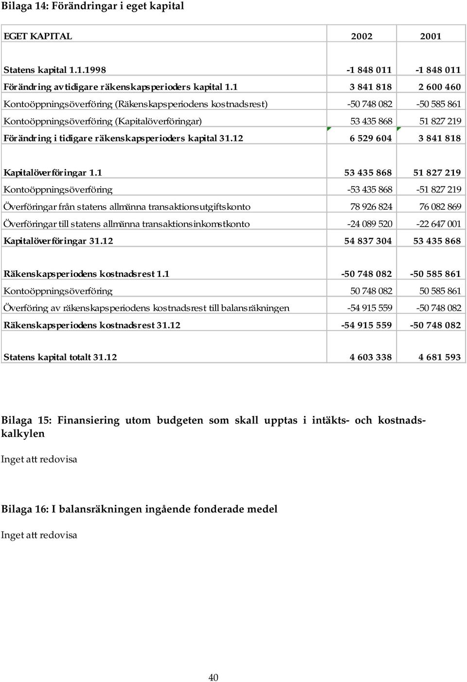 räkenskapsperioders kapital 31.12 6 529 604 3 841 818 Kapitalöverföringar 1.