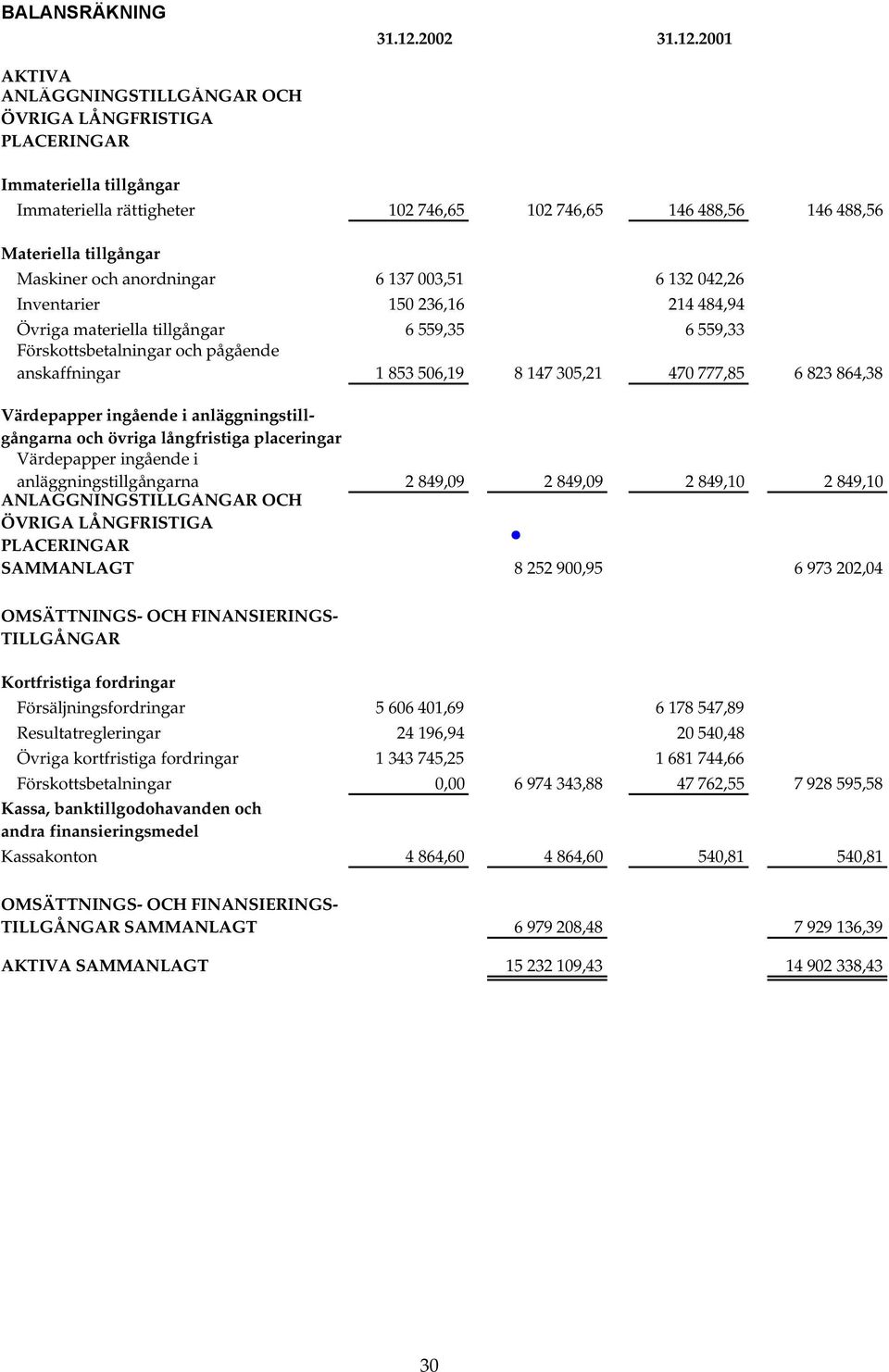 2001 AKTIVA ANLÄGGNINGSTILLGÅNGAR OCH ÖVRIGA LÅNGFRISTIGA PLACERINGAR Immateriella tillgångar Immateriella rättigheter 102 746,65 102 746,65 146 488,56 146 488,56 Materiella tillgångar Maskiner och