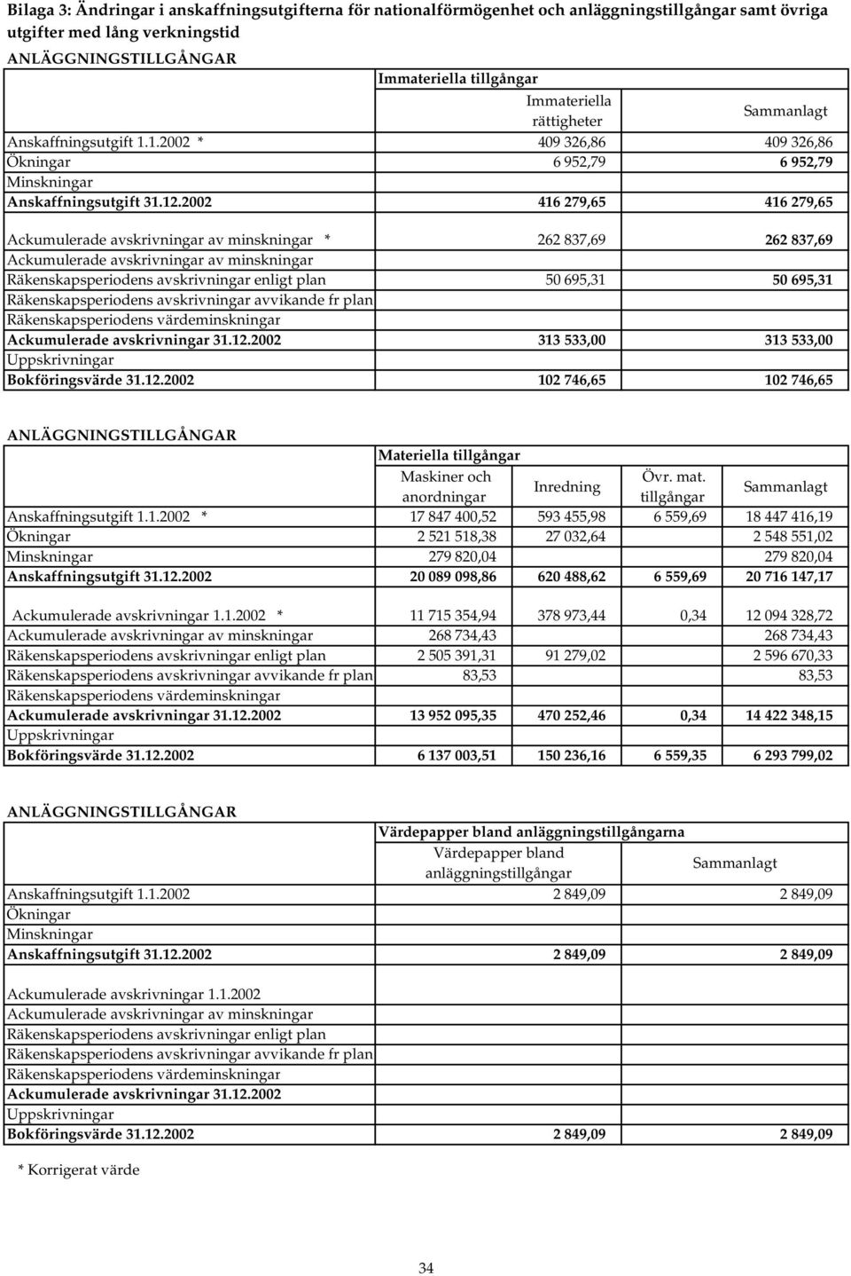 2002 416 279,65 416 279,65 Ackumulerade avskrivningar av minskningar * 262 837,69 262 837,69 Ackumulerade avskrivningar av minskningar Räkenskapsperiodens avskrivningar enligt plan 50 695,31 50
