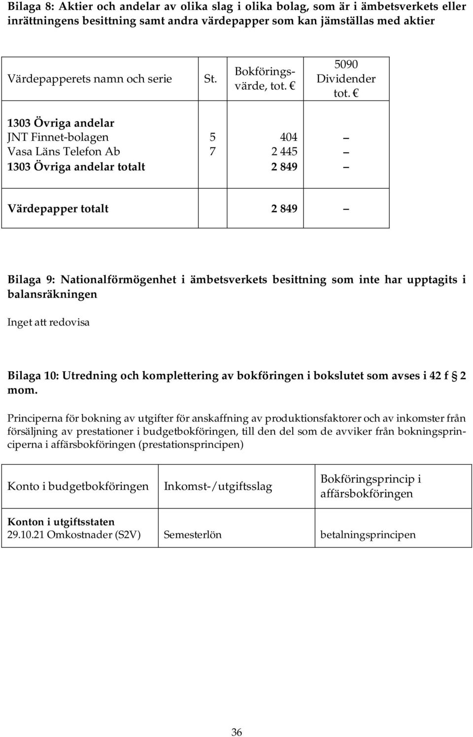 1303 Övriga andelar JNT Finnet-bolagen Vasa Läns Telefon Ab 1303 Övriga andelar totalt 5 7 404 2 445 2 849 Värdepapper totalt 2 849 Bilaga 9: Nationalförmögenhet i ämbetsverkets besittning som inte