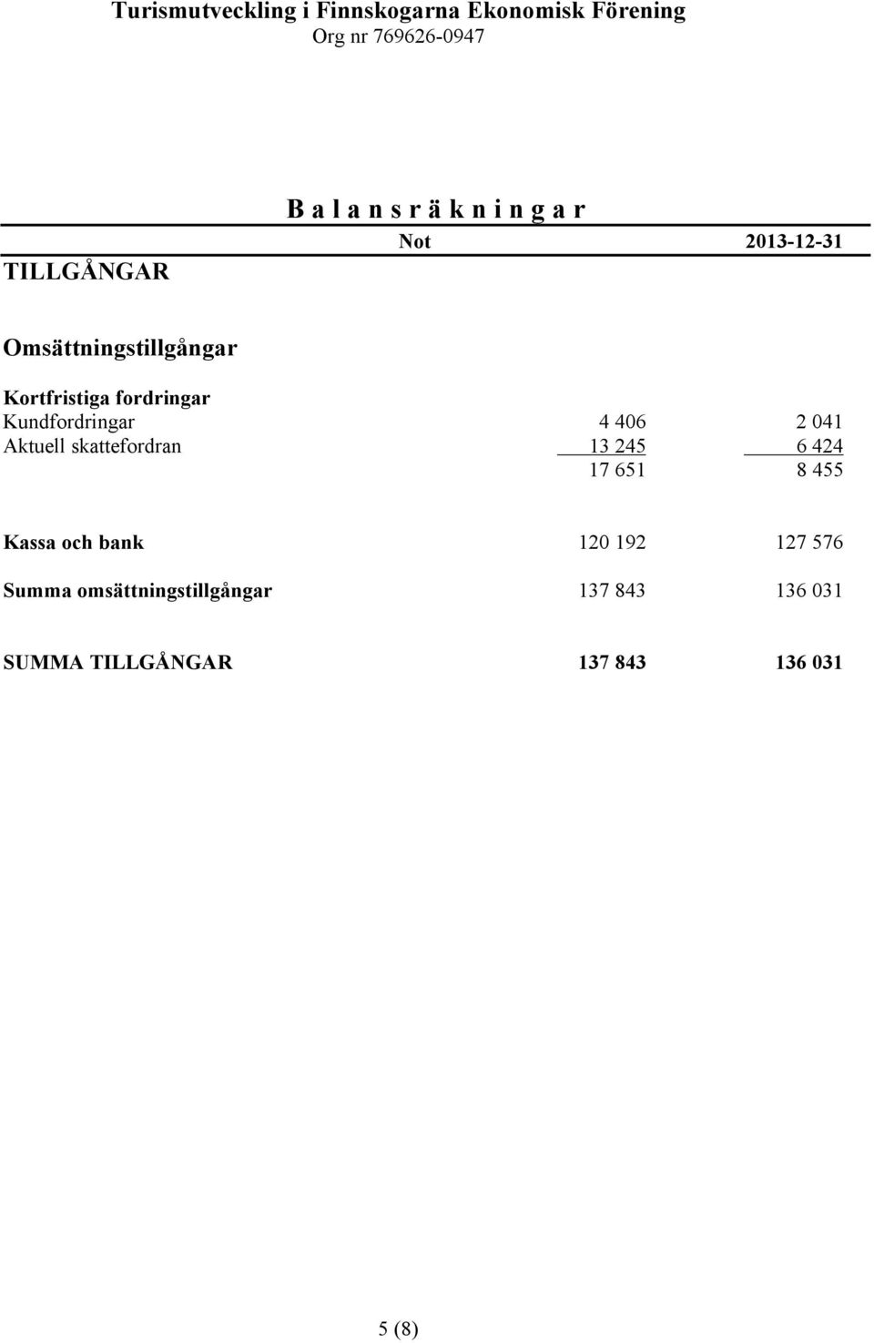 Aktuell skattefordran 13 245 6 424 17 651 8 455 Kassa och bank 120 192