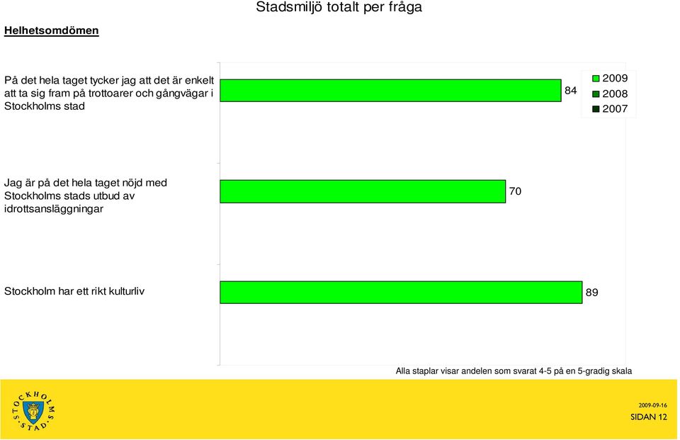 Stockholms stad 84 2008 2007 Jag är på det hela taget nöjd med Stockholms