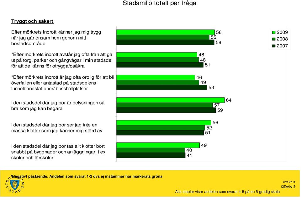 stadsdelens tunnelbanestationer/ busshållplatser 46 49 53 I den stadsdel där jag bor är belysningen så bra som jag kan begära I den stadsdel där jag bor ser jag inte en massa klotter som jag känner