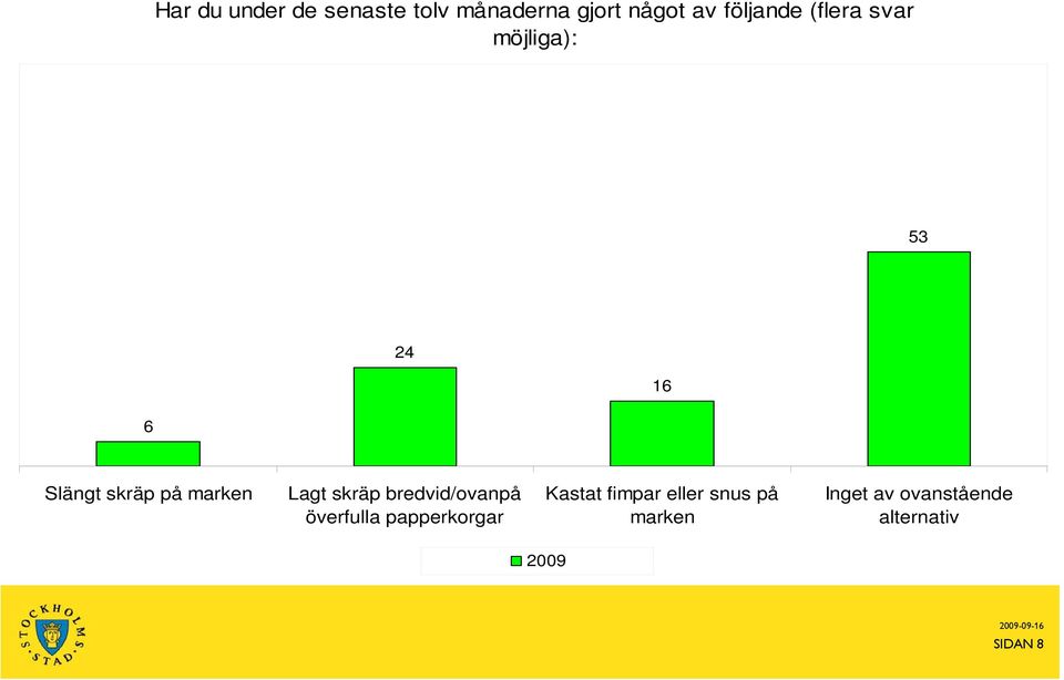 marken Lagt skräp bredvid/ovanpå överfulla papperkorgar